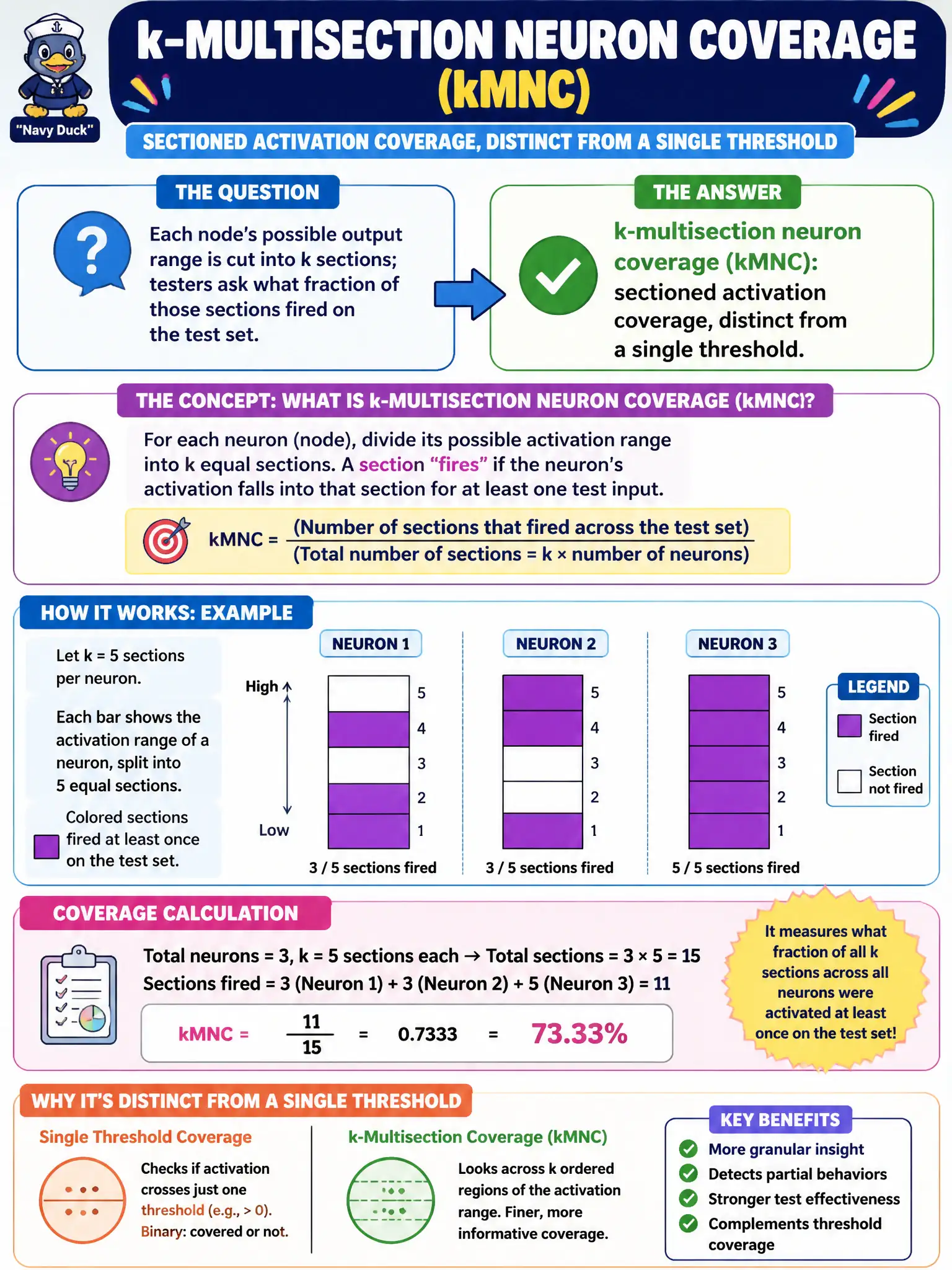 To Create an exciting colorful infographic that explains the concepts in the question: Question: Each node’s possible output range is cut into k sections; testers ask what fraction of those sections fired on the test set. Which coverage measure is that? Correct Answer: k-multisection neuron coverage (kMNC): sectioned activation coverage, distinct from a single threshold. Put EVERY visible label in double quotes. No people. No A/B/C/D letters. In one of the four corners put a little "Navy Duck".