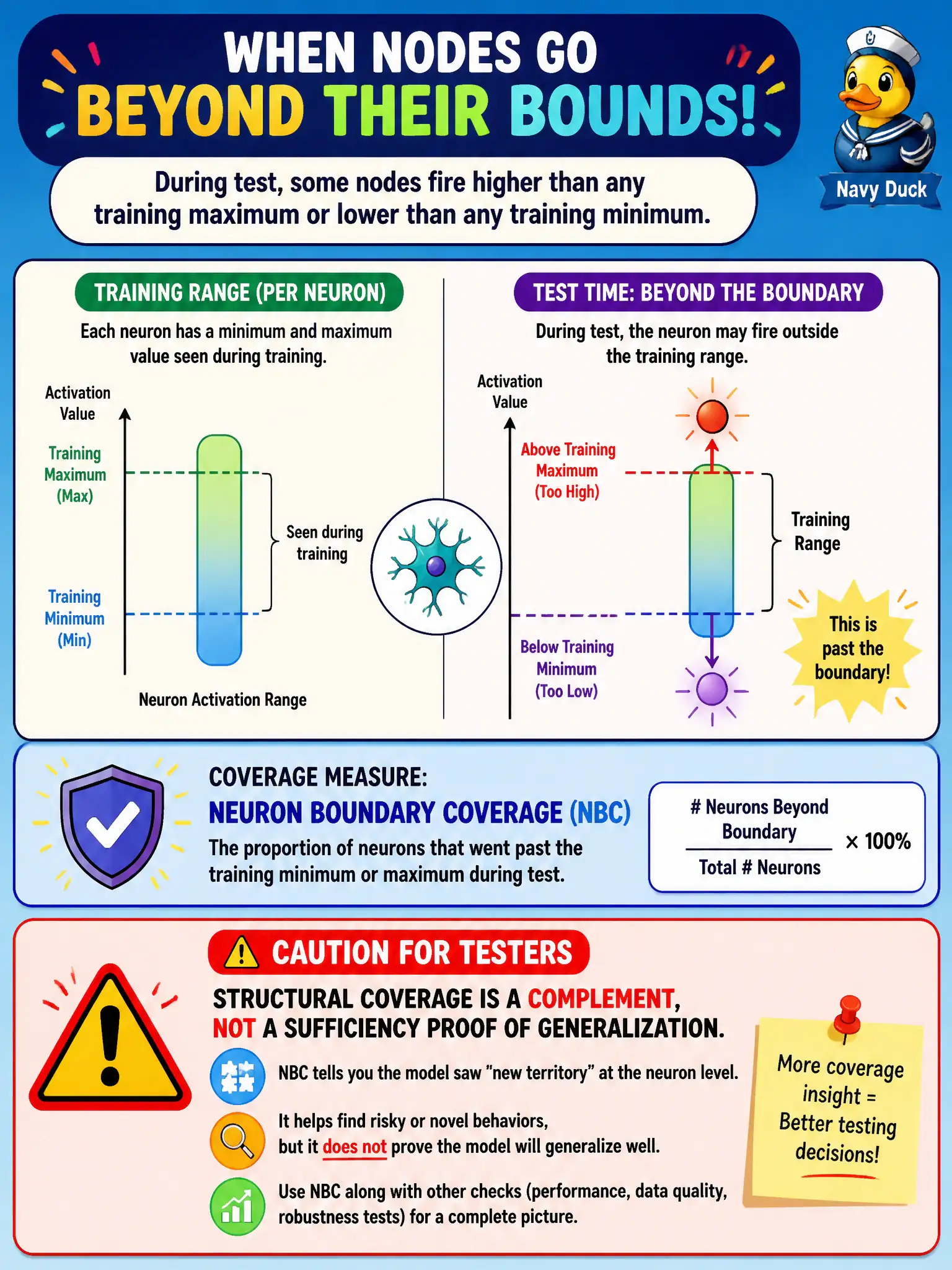 To Create an exciting colorful infographic that explains the concepts in the question: Question: During test, some nodes fire higher than any training maximum or lower than any training minimum. Which coverage measure is that, and what caution should the tester remember? Correct Answer: Neuron boundary coverage (NBC): the proportion of neurons that went past the training min or max. Structural coverage is a complement, not a sufficiency proof of generalization. Put EVERY visible label in double quotes. No people. No A/B/C/D letters. In one of the four corners put a little "Navy Duck".