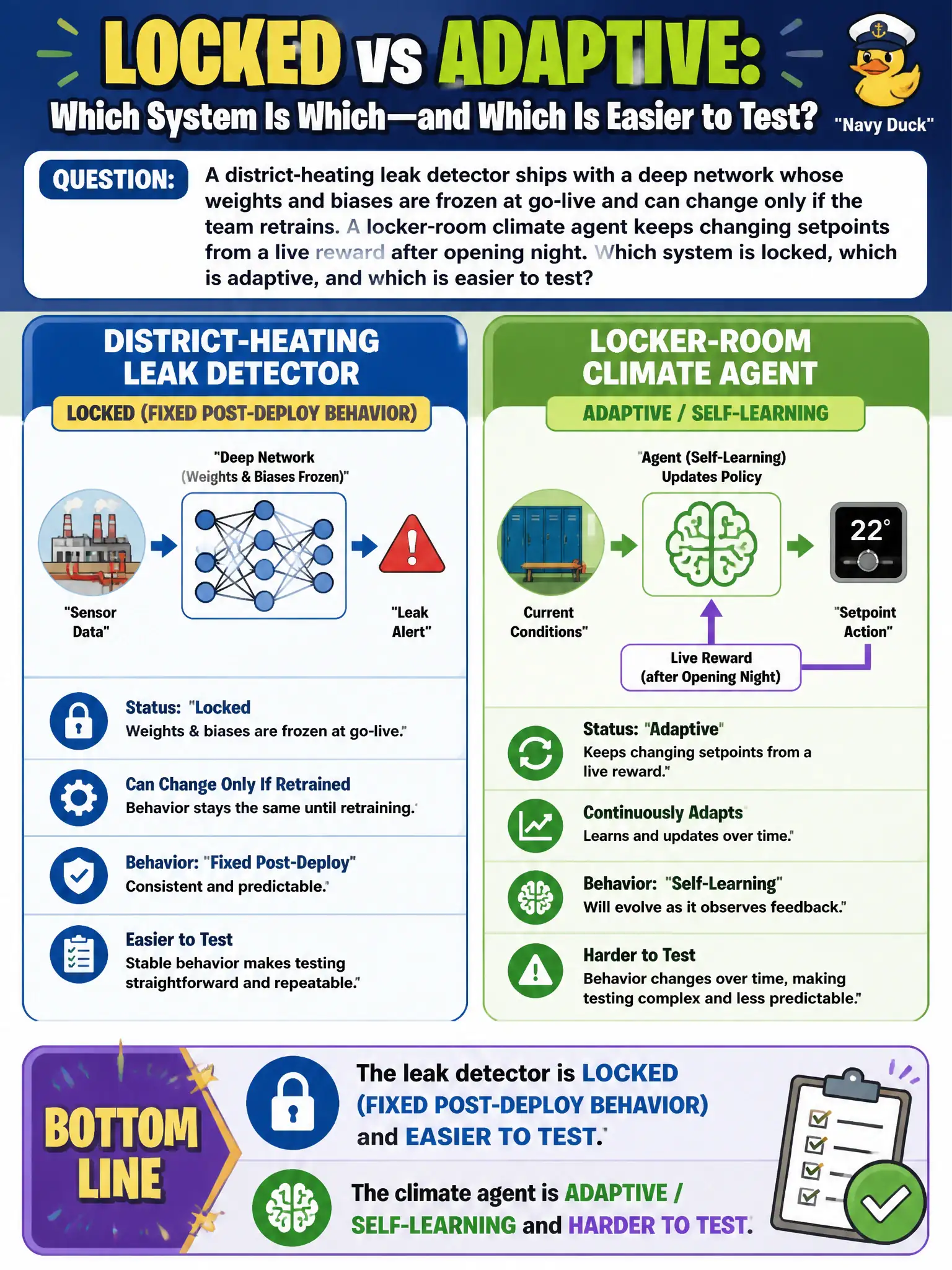 To Create an exciting colorful infographic that explains the concepts in the question: Question: A district-heating leak detector ships with a deep network whose weights and biases are frozen at go-live and can change only if the team retrains. A locker-room climate agent keeps changing setpoints from a live reward after opening night. Which system is locked, which is adaptive, and which is easier to test? Correct Answer: The leak detector is locked (fixed post-deploy behavior) and easier to test. The climate agent is adaptive / self-learning and harder to test. Put EVERY visible label in double quotes. No people. No A/B/C/D letters. In one of the four corners put a little "Navy Duck".