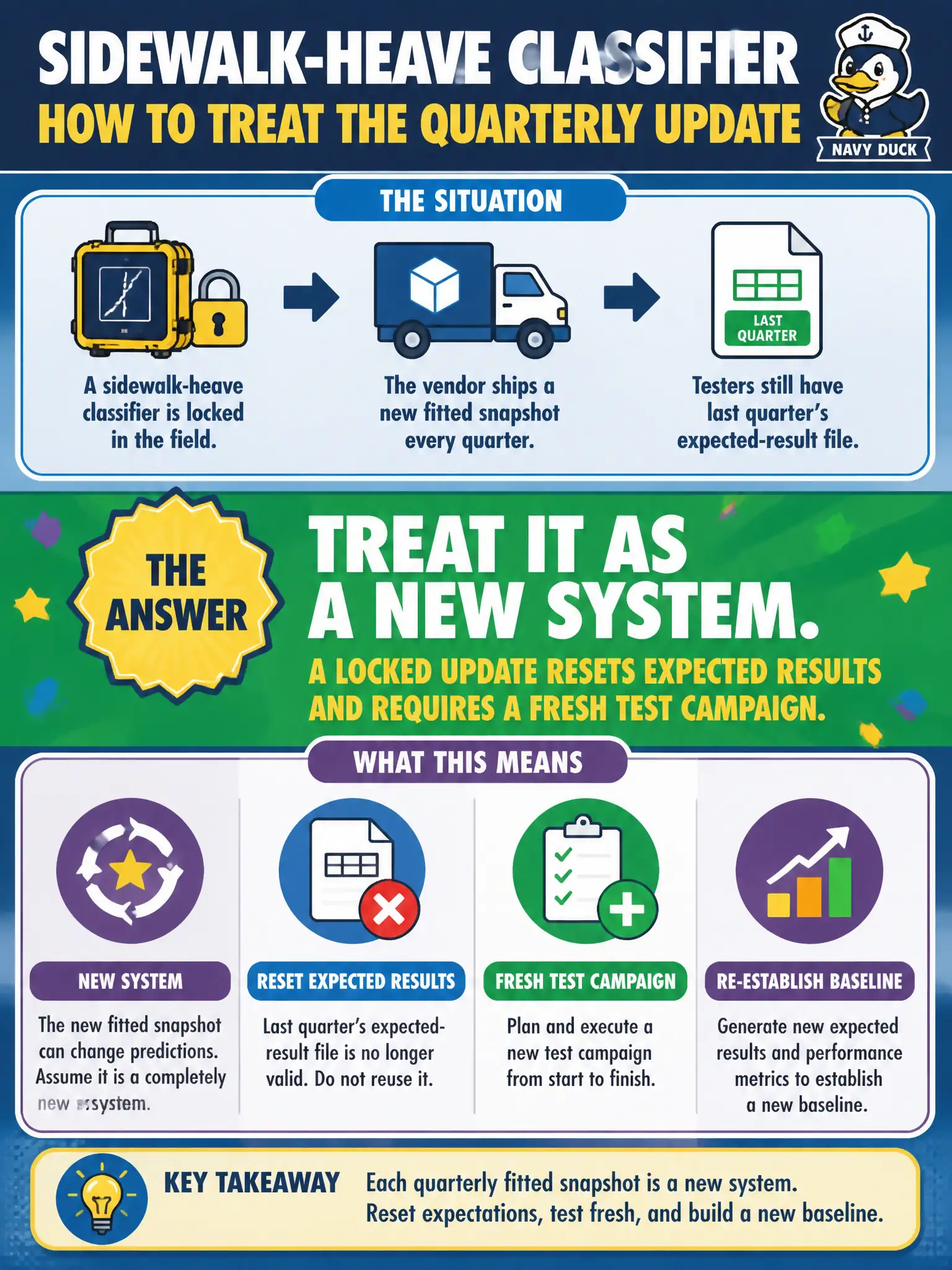 To Create an exciting colorful infographic that explains the concepts in the question: Question: A sidewalk-heave classifier is locked in the field, then the vendor ships a new fitted snapshot every quarter. Testers still have last quarter’s expected-result file. How should they treat the update? Correct Answer: As a new system. A locked update resets expected results and requires a fresh test campaign. Put EVERY visible label in double quotes. No people. No A/B/C/D letters. In one of the four corners put a little "Navy Duck".