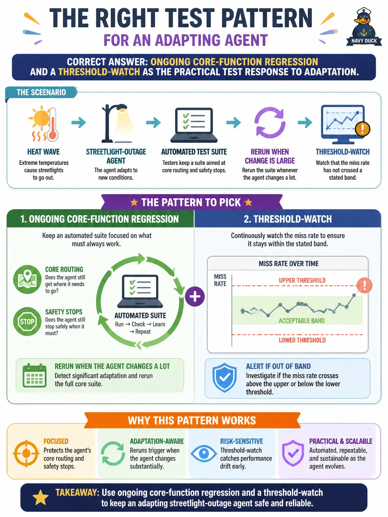 To Create an exciting colorful infographic that explains the concepts in the question: Question: A streetlight-outage agent adapts after a heat wave. Testers keep an automated suite aimed at core routing and safety stops and rerun it whenever the agent changes a lot, plus a watch that the miss rate has not crossed a stated band. What pattern should the tester pick? Correct Answer: Ongoing core-function regression and a threshold-watch as the practical test response to adaptation. Put EVERY visible label in double quotes. No people. No A/B/C/D letters. In one of the four corners put a little "Navy Duck".