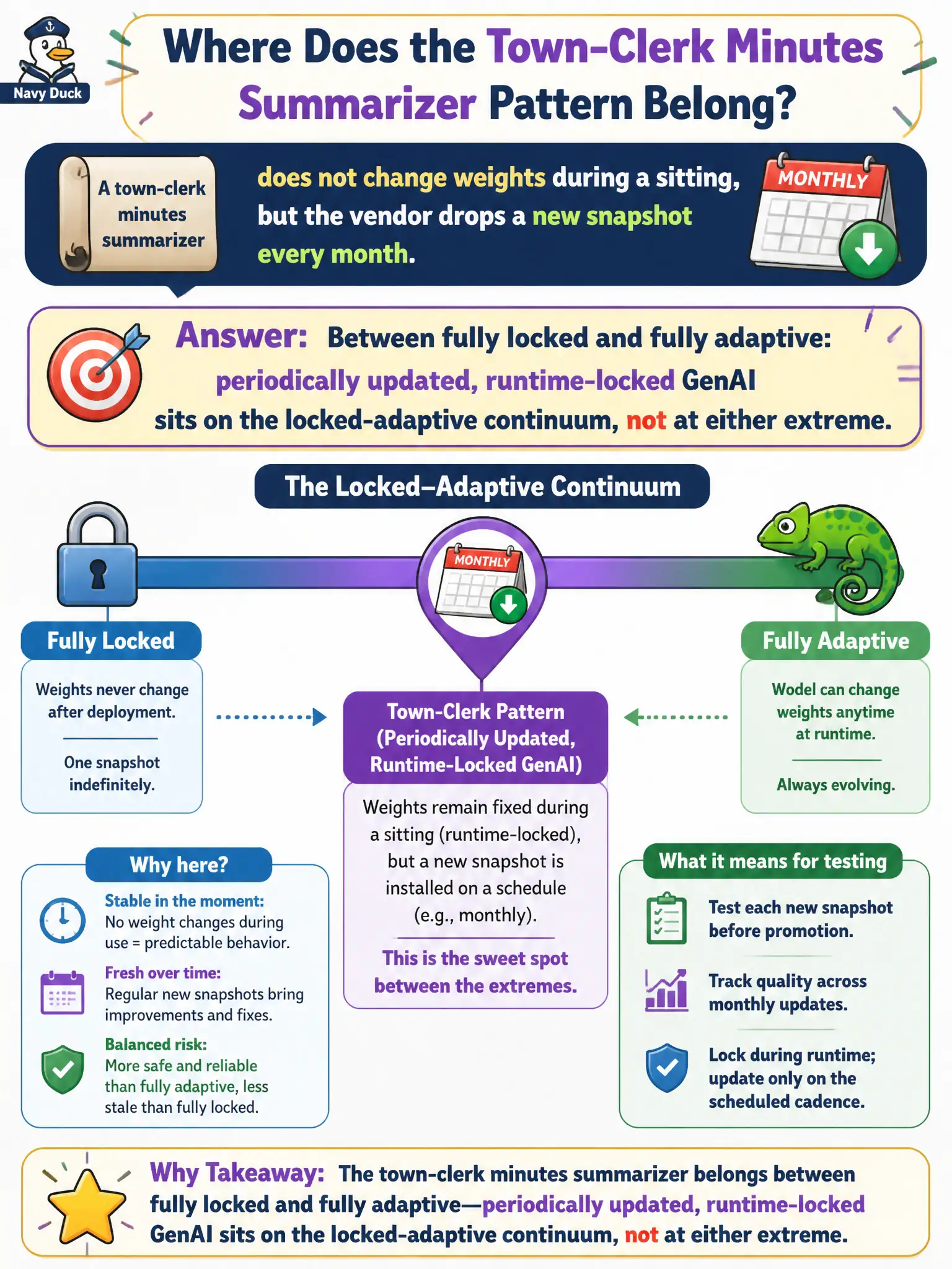 To Create an exciting colorful infographic that explains the concepts in the question: Question: A town-clerk minutes summarizer does not change weights during a sitting, but the vendor drops a new snapshot every month. Where should the tester place that GenAI pattern? Correct Answer: Between fully locked and fully adaptive: periodically updated, runtime-locked GenAI sits on the locked-adaptive continuum, not at either extreme. Put EVERY visible label in double quotes. No people. No A/B/C/D letters. In one of the four corners put a little "Navy Duck".