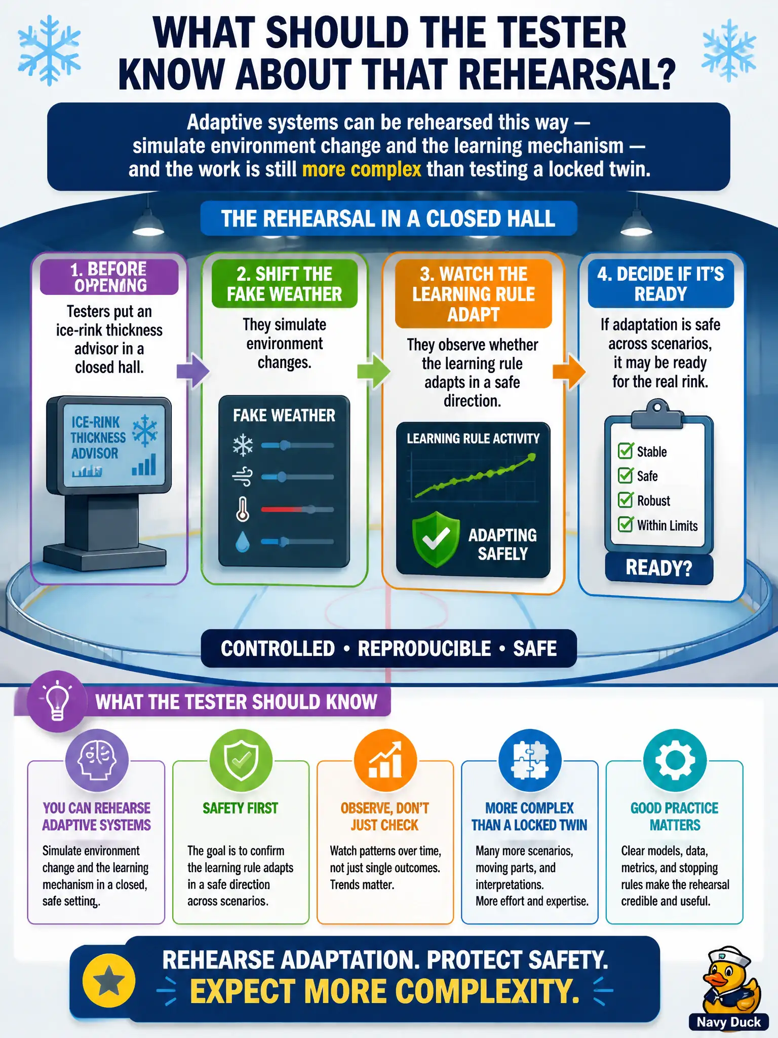 To Create an exciting colorful infographic that explains the concepts in the question: Question: Before opening, testers put an ice-rink thickness advisor in a closed hall, shift the fake weather, and watch whether the learning rule adapts in a safe direction. What should the tester know about that rehearsal? Correct Answer: Adaptive systems can be rehearsed this way — simulate environment change and the learning mechanism — and the work is still more complex than testing a locked twin. Put EVERY visible label in double quotes. No people. No A/B/C/D letters. In one of the four corners put a little "Navy Duck".