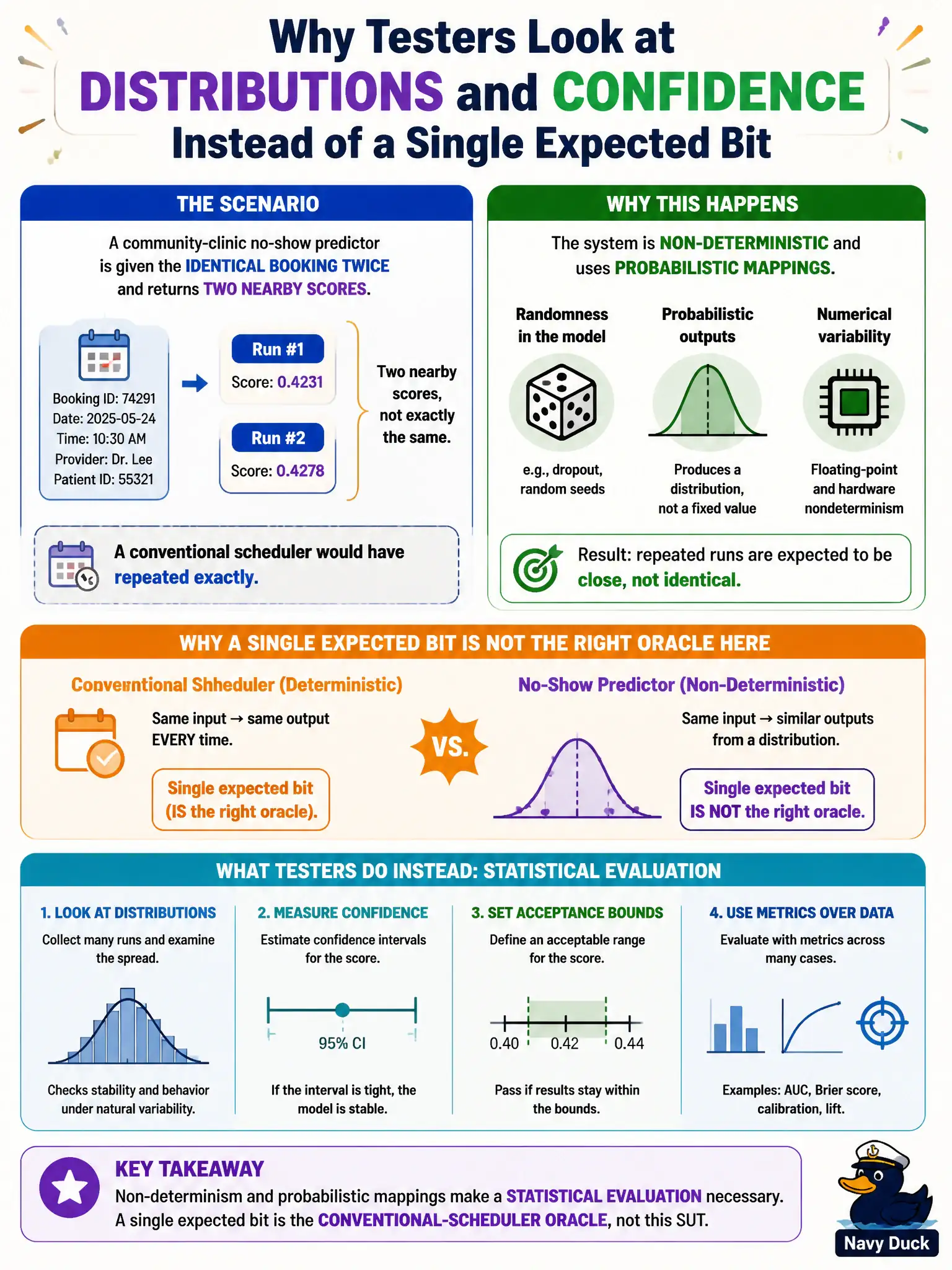 To Create an exciting colorful infographic that explains the concepts in the question: Question: A community-clinic no-show predictor is given the identical booking twice and returns two nearby scores. A conventional scheduler would have repeated exactly. Why do testers look at distributions and confidence instead of a single expected bit? Correct Answer: Non-determinism and probabilistic mappings make a statistical evaluation necessary. A single expected bit is the conventional-scheduler oracle, not this SUT. Put EVERY visible label in double quotes. No people. No A/B/C/D letters. In one of the four corners put a little "Navy Duck".