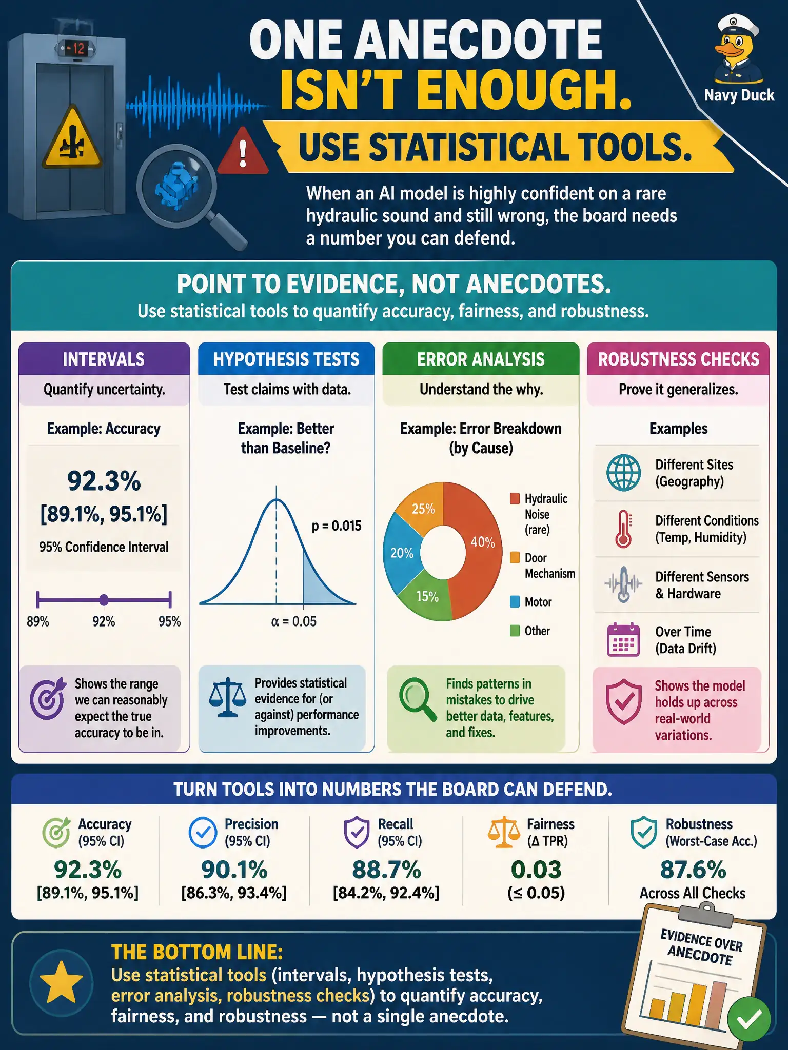 To Create an exciting colorful infographic that explains the concepts in the question: Question: An elevator-fault predictor is highly confident on a rare hydraulic sound and still wrong. The board wants a number they can defend. What should the tester point to? Correct Answer: Statistical tools (intervals, hypothesis tests, error analysis) to quantify accuracy, fairness, and robustness — not a single anecdote. Put EVERY visible label in double quotes. No people. No A/B/C/D letters. In one of the four corners put a little "Navy Duck".
