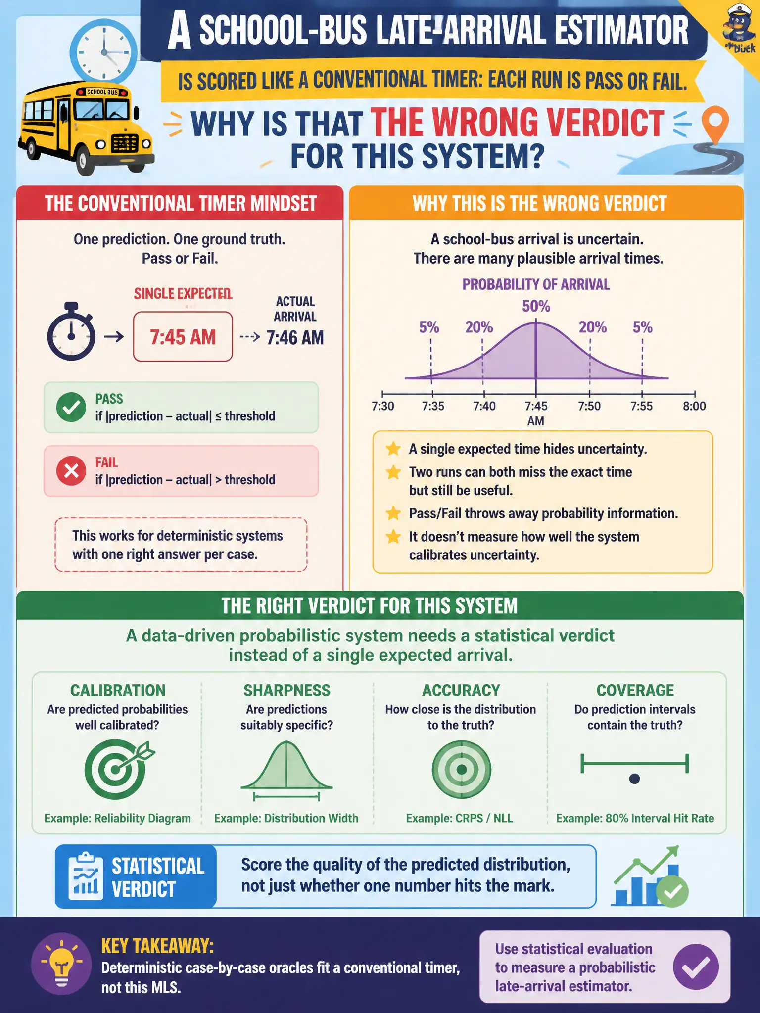 To Create an exciting colorful infographic that explains the concepts in the question: Question: A school-bus late-arrival estimator is scored like a conventional timer: each run is pass or fail. Why is that the wrong verdict for this system? Correct Answer: A data-driven probabilistic system needs a statistical verdict instead of a single expected arrival. Deterministic case-by-case oracles fit a conventional timer, not this MLS. Put EVERY visible label in double quotes. No people. No A/B/C/D letters. In one of the four corners put a little "Navy Duck".