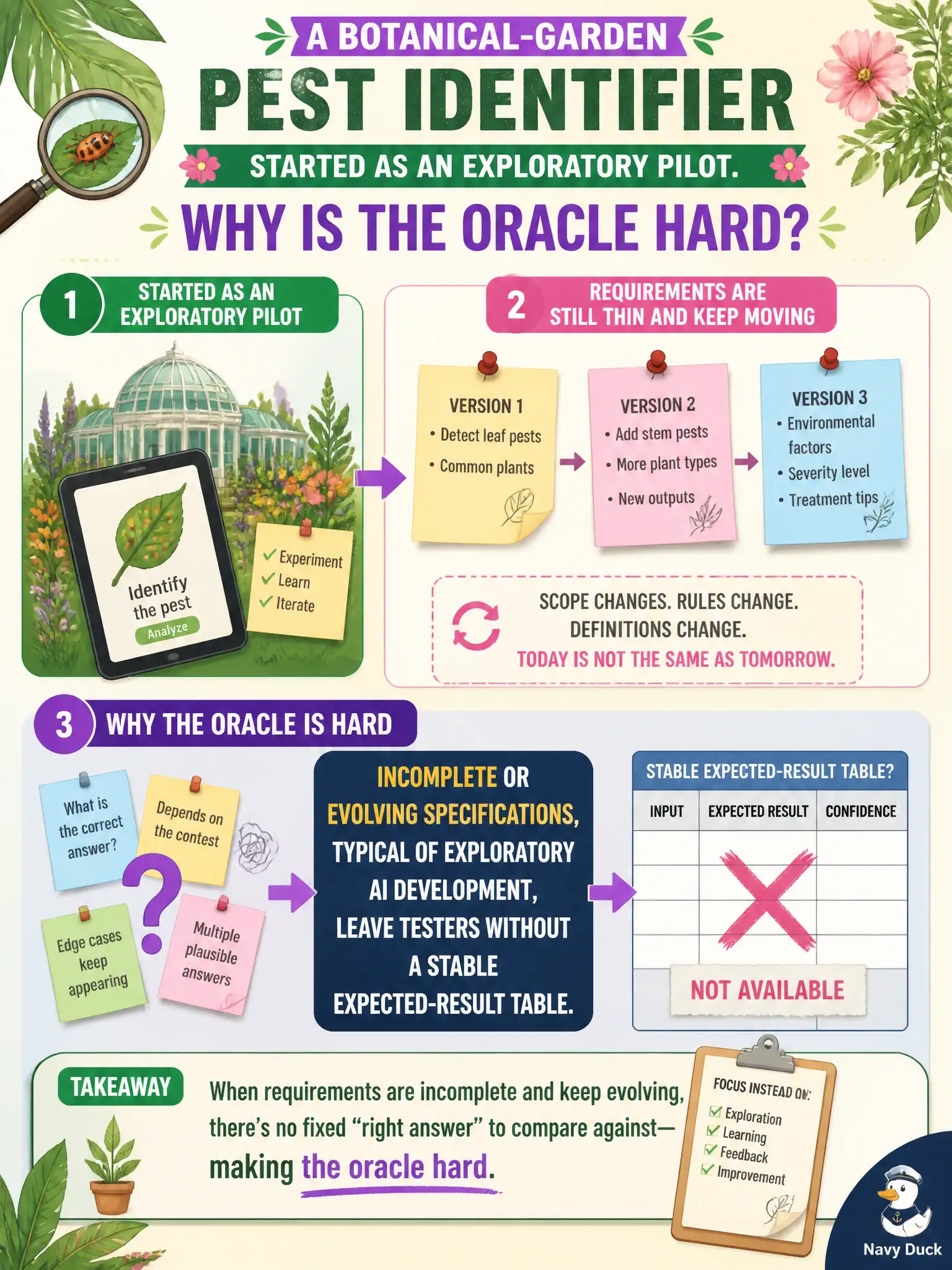 To Create an exciting colorful infographic that explains the concepts in the question: Question: A botanical-garden pest identifier started as an exploratory pilot. Requirements are still thin and keep moving. Why is the oracle hard? Correct Answer: Incomplete or evolving specifications, typical of exploratory AI development, leave testers without a stable expected-result table. Put EVERY visible label in double quotes. No people. No A/B/C/D letters. In one of the four corners put a little "Navy Duck".