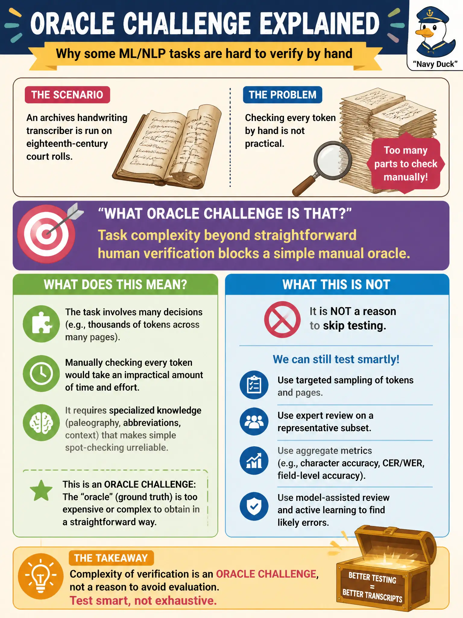 To Create an exciting colorful infographic that explains the concepts in the question: Question: An archives handwriting transcriber is run on eighteenth-century court rolls. Checking every token by hand is not practical. What oracle challenge is that? Correct Answer: Task complexity beyond straightforward human verification blocks a simple manual oracle. It is not a reason to skip testing. Put EVERY visible label in double quotes. No people. No A/B/C/D letters. In one of the four corners put a little "Navy Duck".