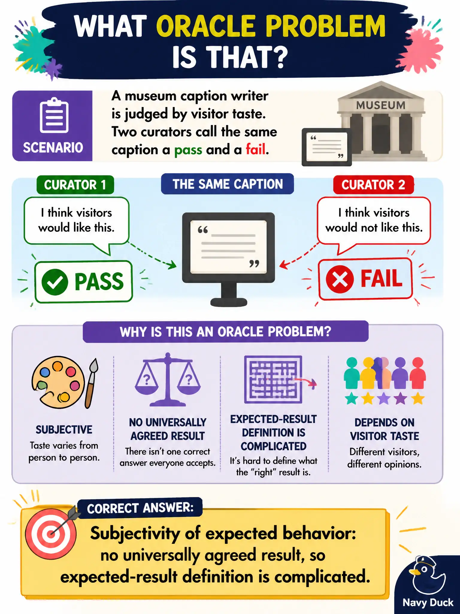 To Create an exciting colorful infographic that explains the concepts in the question: Question: A museum caption writer is judged by visitor taste. Two curators call the same caption a pass and a fail. What oracle problem is that? Correct Answer: Subjectivity of expected behavior: no universally agreed result, so expected-result definition is complicated. Put EVERY visible label in double quotes. No people. No A/B/C/D letters. In one of the four corners put a little "Navy Duck".
