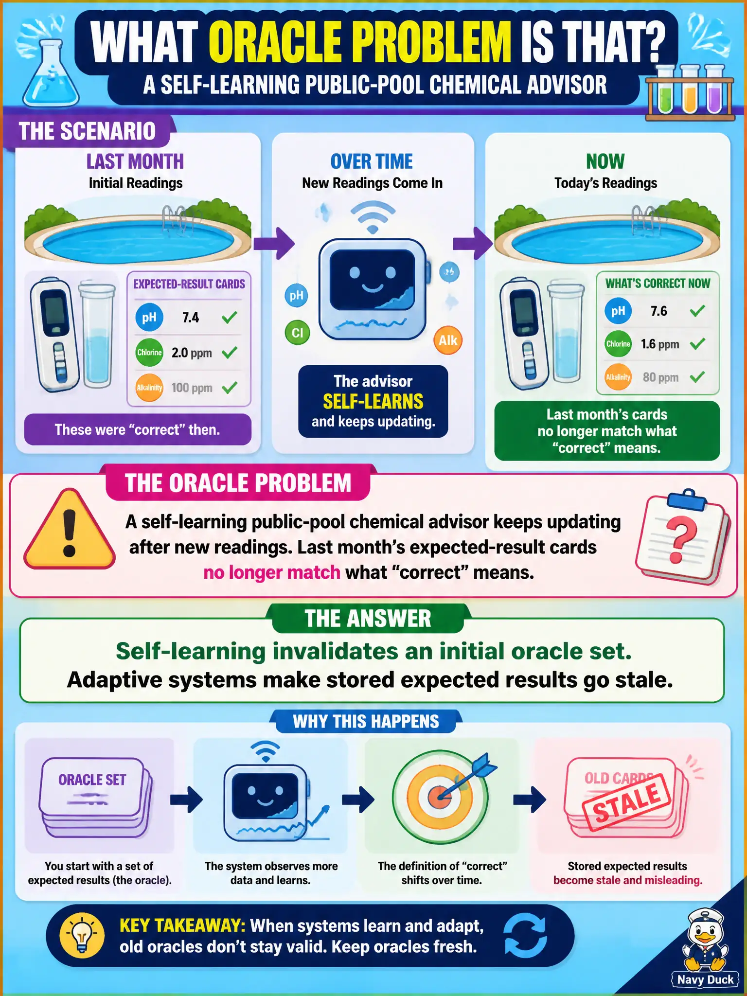 To Create an exciting colorful infographic that explains the concepts in the question: Question: A self-learning public-pool chemical advisor keeps updating after new readings. Last month’s expected-result cards no longer match what “correct” means. What oracle problem is that? Correct Answer: Self-learning invalidates an initial oracle set. Adaptive systems make stored expected results go stale. Put EVERY visible label in double quotes. No people. No A/B/C/D letters. In one of the four corners put a little "Navy Duck".