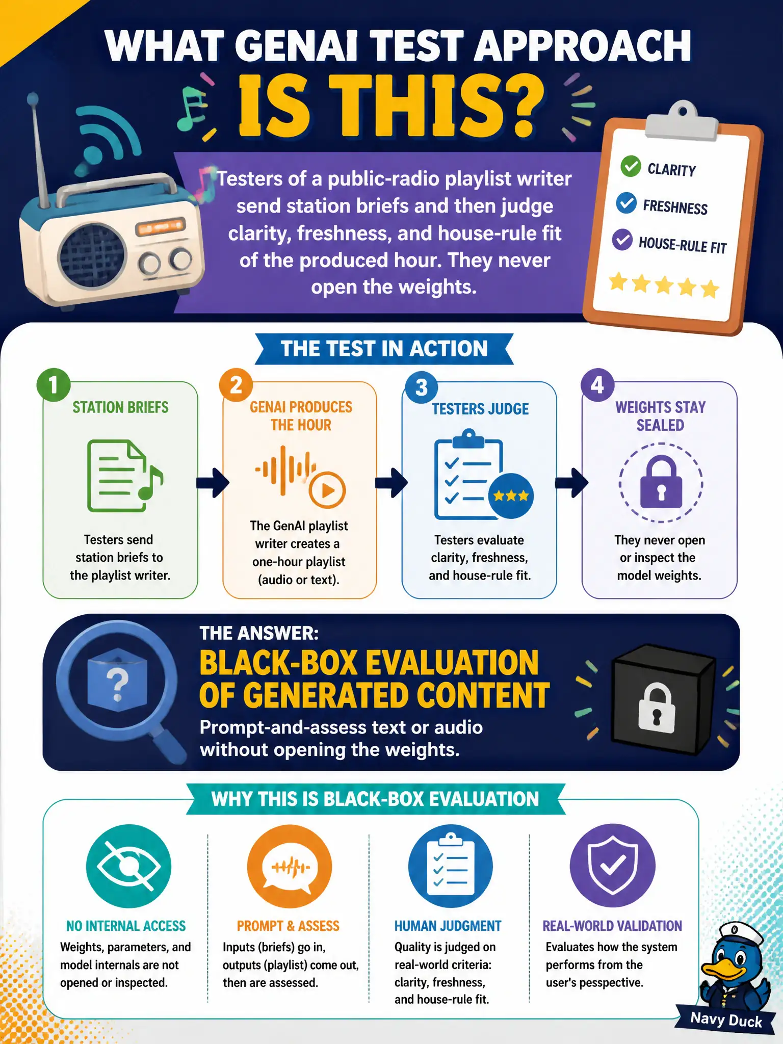 To Create an exciting colorful infographic that explains the concepts in the question: Question: Testers of a public-radio playlist writer send station briefs and then judge clarity, freshness, and house-rule fit of the produced hour. They never open the weights. Which GenAI test approach is that? Correct Answer: Black-box evaluation of generated content: prompt-and-assess text or audio without opening the weights. Put EVERY visible label in double quotes. No people. No A/B/C/D letters. In one of the four corners put a little "Navy Duck".