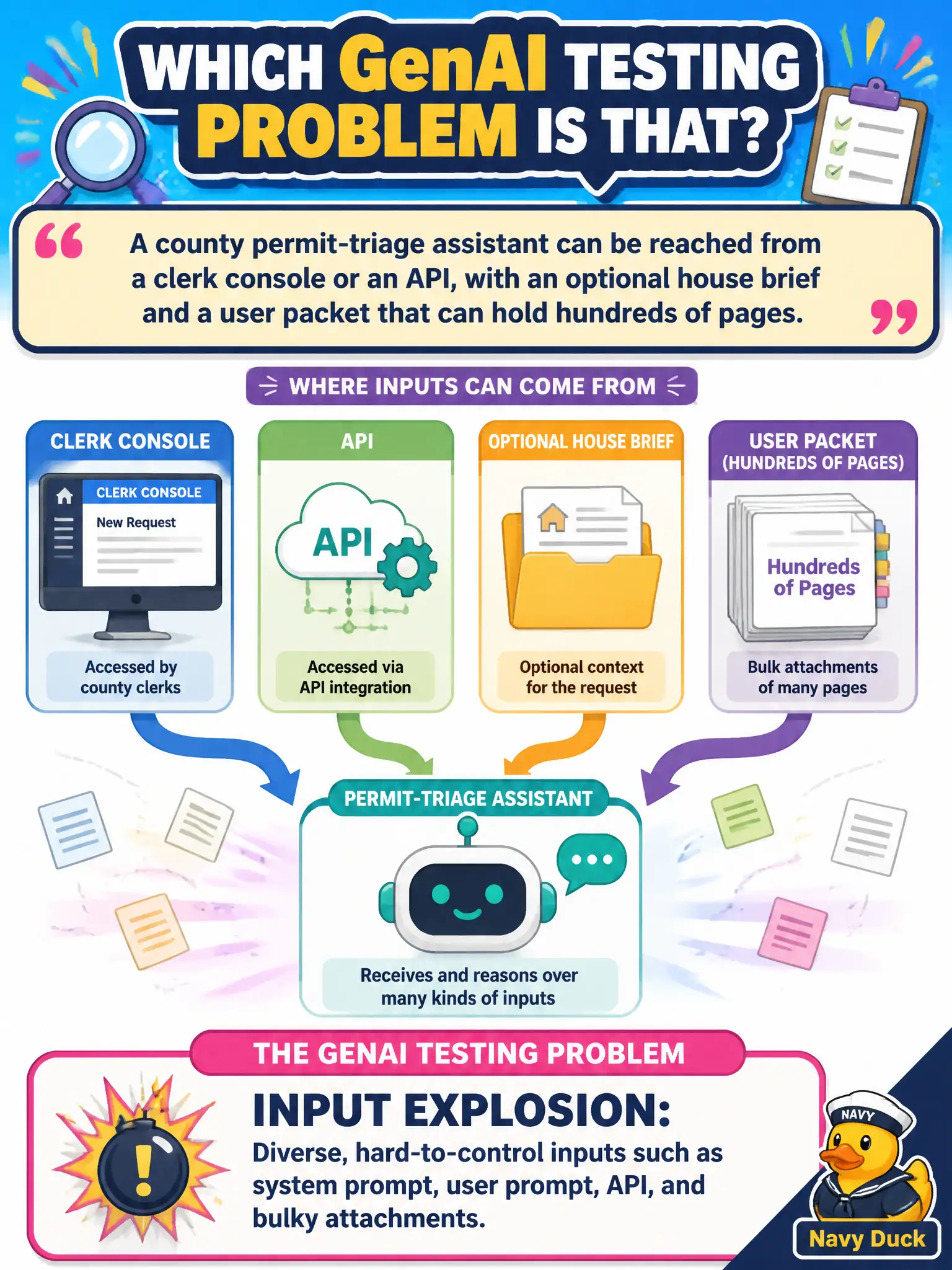 To Create an exciting colorful infographic that explains the concepts in the question: Question: A county permit-triage assistant can be reached from a clerk console or an API, with an optional house brief and a user packet that can hold hundreds of pages. Which GenAI testing problem is that? Correct Answer: Input explosion: diverse, hard-to-control inputs such as system prompt, user prompt, API, and bulky attachments. Put EVERY visible label in double quotes. No people. No A/B/C/D letters. In one of the four corners put a little "Navy Duck".