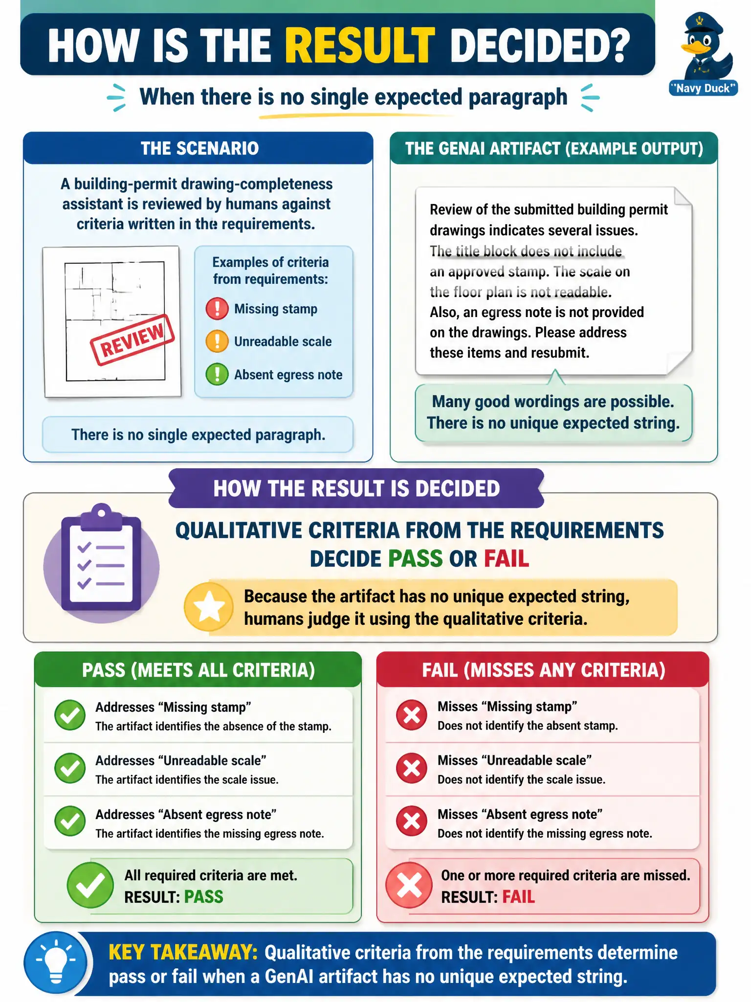 To Create an exciting colorful infographic that explains the concepts in the question: Question: A building-permit drawing-completeness assistant is reviewed by humans against criteria written in the requirements (missing stamp, unreadable scale, absent egress note). There is no single expected paragraph. How is the result decided? Correct Answer: Qualitative criteria from the requirements decide pass or fail when a GenAI artifact has no unique expected string. Put EVERY visible label in double quotes. No people. No A/B/C/D letters. In one of the four corners put a little "Navy Duck".