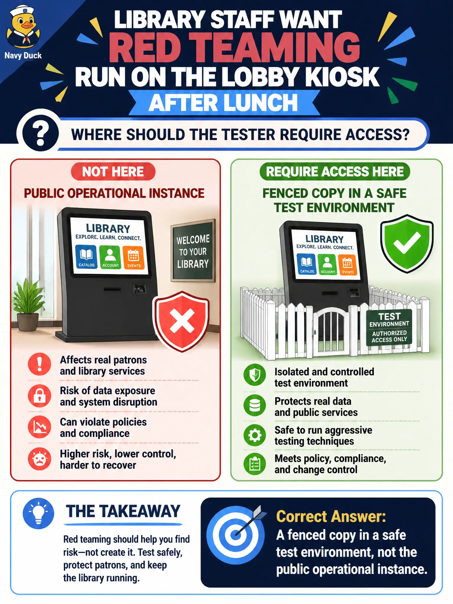 To Create an exciting colorful infographic that explains the concepts in the question: Question: Library staff want red teaming run on the lobby kiosk after lunch. Where should the tester require access? Correct Answer: A fenced copy in a safe test environment, not the public operational instance. Put EVERY visible label in double quotes. No people. No A/B/C/D letters. In one of the four corners put a little "Navy Duck".