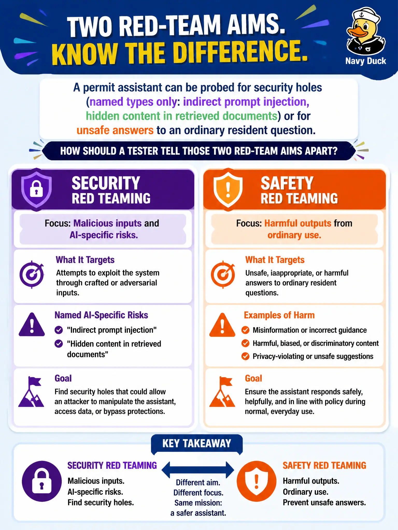 To Create an exciting colorful infographic that explains the concepts in the question: Question: A permit assistant can be probed for security holes (named types only: indirect prompt injection, hidden content in retrieved documents) or for unsafe answers to an ordinary resident question. How should a tester tell those two red-team aims apart? Correct Answer: Security red teaming targets malicious inputs and named AI-specific risks. Safety red teaming targets harmful outputs from ordinary use. Do not invent payloads or recipes. Put EVERY visible label in double quotes. No people. No A/B/C/D letters. In one of the four corners put a little "Navy Duck".