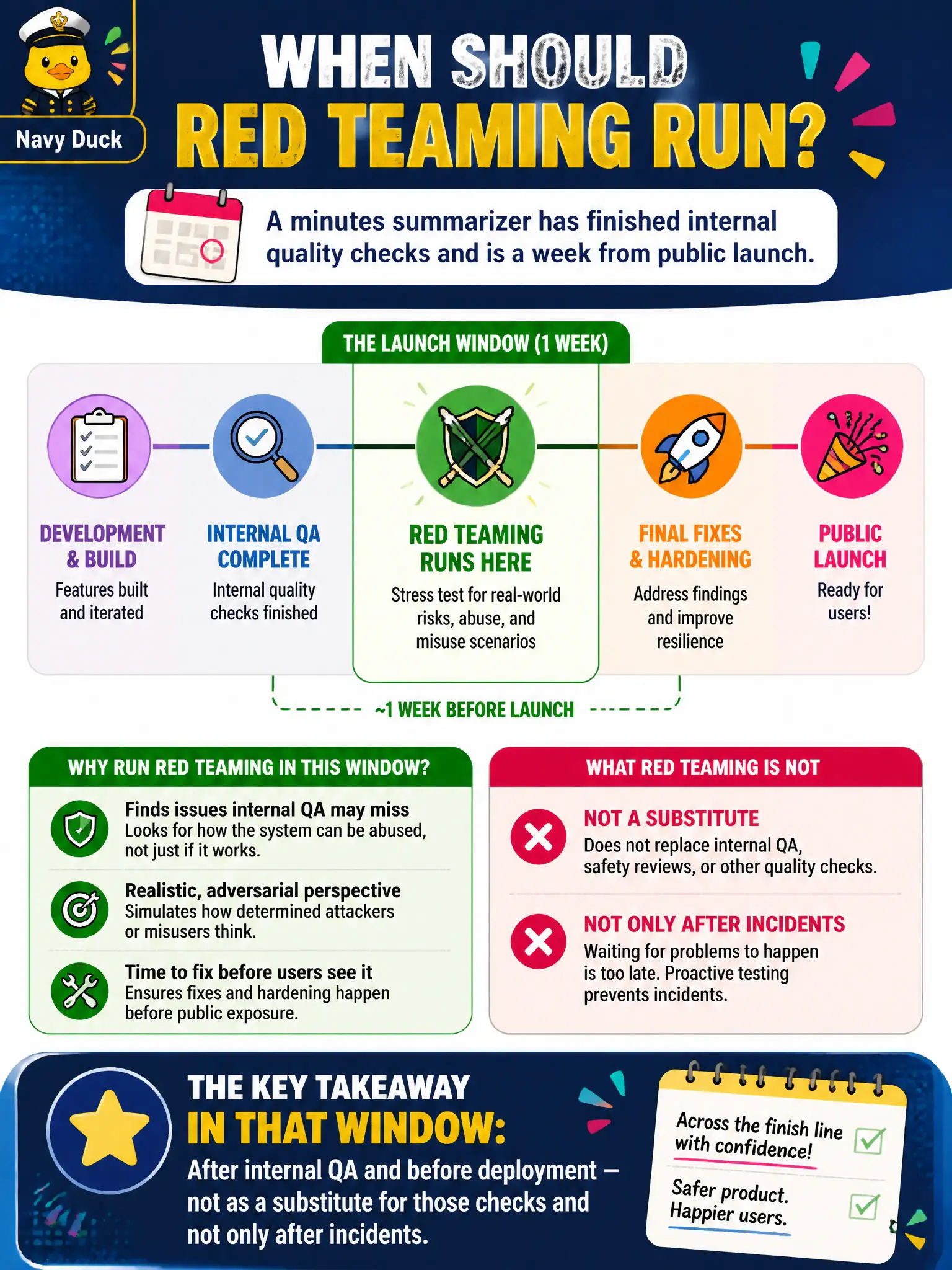 To Create an exciting colorful infographic that explains the concepts in the question: Question: A minutes summarizer has finished internal quality checks and is a week from public launch. When should red teaming run? Correct Answer: In that window: after internal QA and before deployment — not as a substitute for those checks and not only after incidents. Put EVERY visible label in double quotes. No people. No A/B/C/D letters. In one of the four corners put a little "Navy Duck".