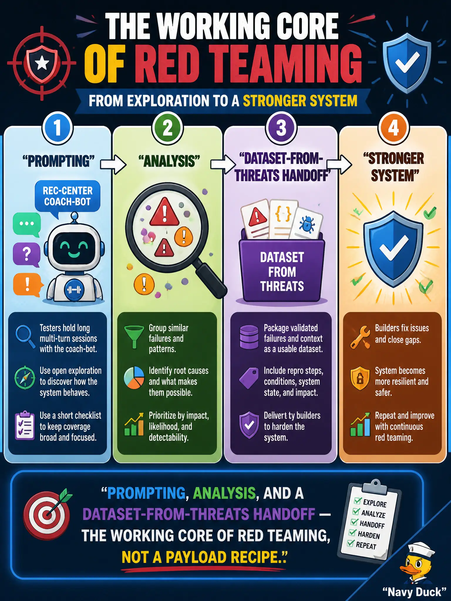 To Create an exciting colorful infographic that explains the concepts in the question: Question: Testers hold long multi-turn sessions with a rec-center coach-bot, using open exploration and a short checklist. They then group the failures and turn them into a dataset the builders can use to harden the system. Which later official red-team steps are those? Correct Answer: Prompting, analysis, and a dataset-from-threats handoff — the working core of red teaming, not a payload recipe. Put EVERY visible label in double quotes. No people. No A/B/C/D letters. In one of the four corners put a little "Navy Duck".