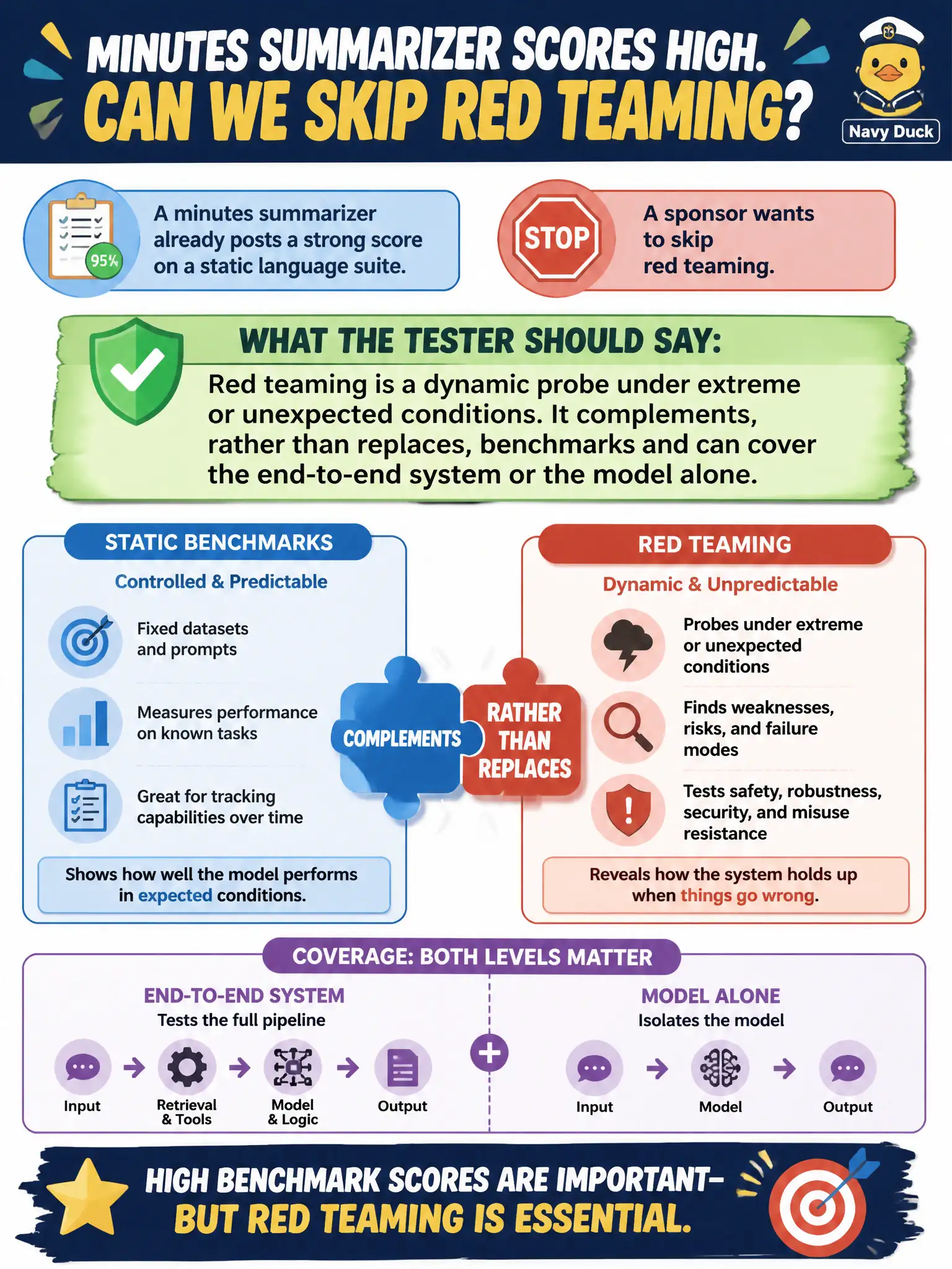 To Create an exciting colorful infographic that explains the concepts in the question: Question: A minutes summarizer already posts a strong score on a static language suite. A sponsor wants to skip red teaming. What should the tester say? Correct Answer: Red teaming is a dynamic probe under extreme or unexpected conditions. It complements, rather than replaces, benchmarks and can cover the end-to-end system or the model alone. Put EVERY visible label in double quotes. No people. No A/B/C/D letters. In one of the four corners put a little "Navy Duck".