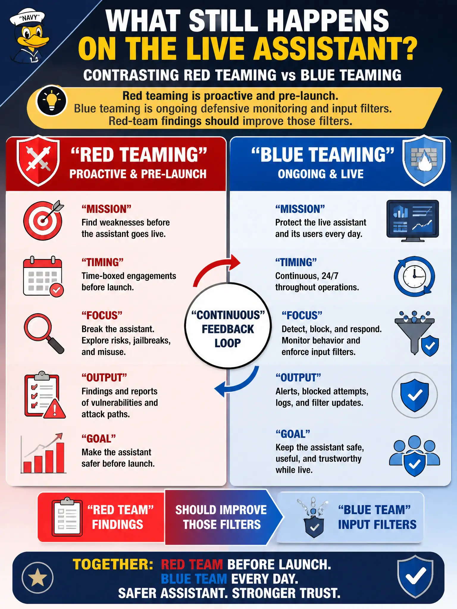 To Create an exciting colorful infographic that explains the concepts in the question: Question: After a pre-launch red-team week, operations ask what still happens on the live assistant. How should the tester contrast the two teams? Correct Answer: Red teaming is proactive and pre-launch. Blue teaming is ongoing defensive monitoring and input filters. Red-team findings should improve those filters. Put EVERY visible label in double quotes. No people. No A/B/C/D letters. In one of the four corners put a little "Navy Duck".