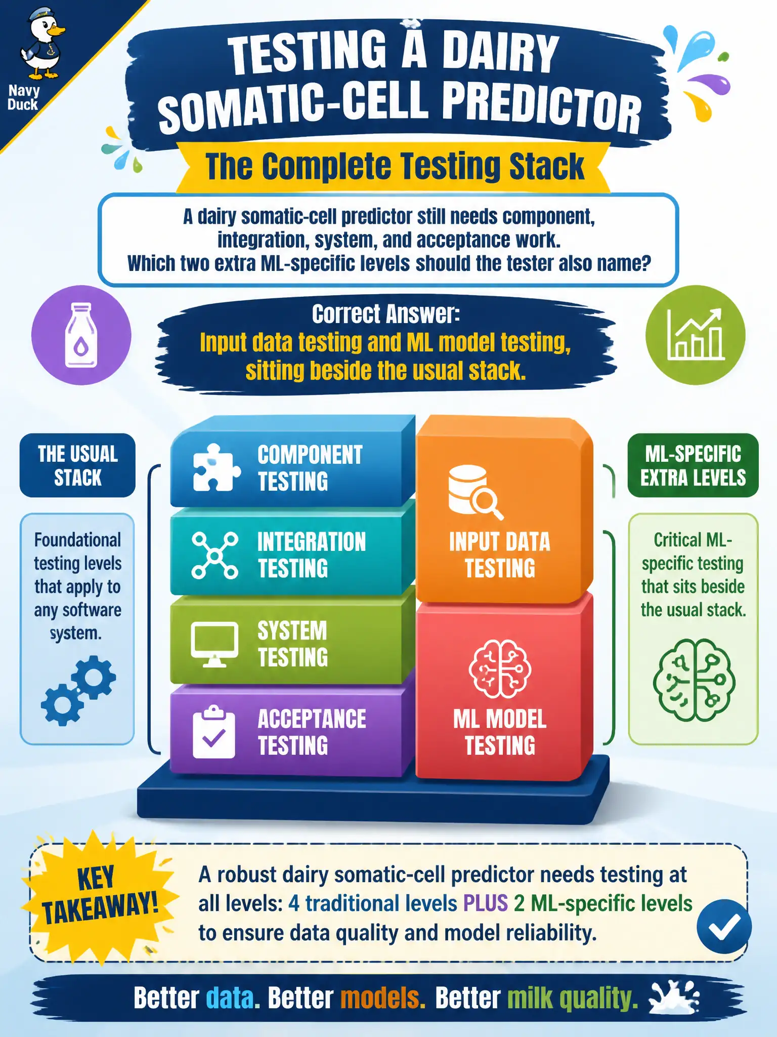 To Create an exciting colorful infographic that explains the concepts in the question: Question: A dairy somatic-cell predictor still needs component, integration, system, and acceptance work. Which two extra ML-specific levels should the tester also name? Correct Answer: Input data testing and ML model testing, sitting beside the usual stack. Put EVERY visible label in double quotes. No people. No A/B/C/D letters. In one of the four corners put a little "Navy Duck".