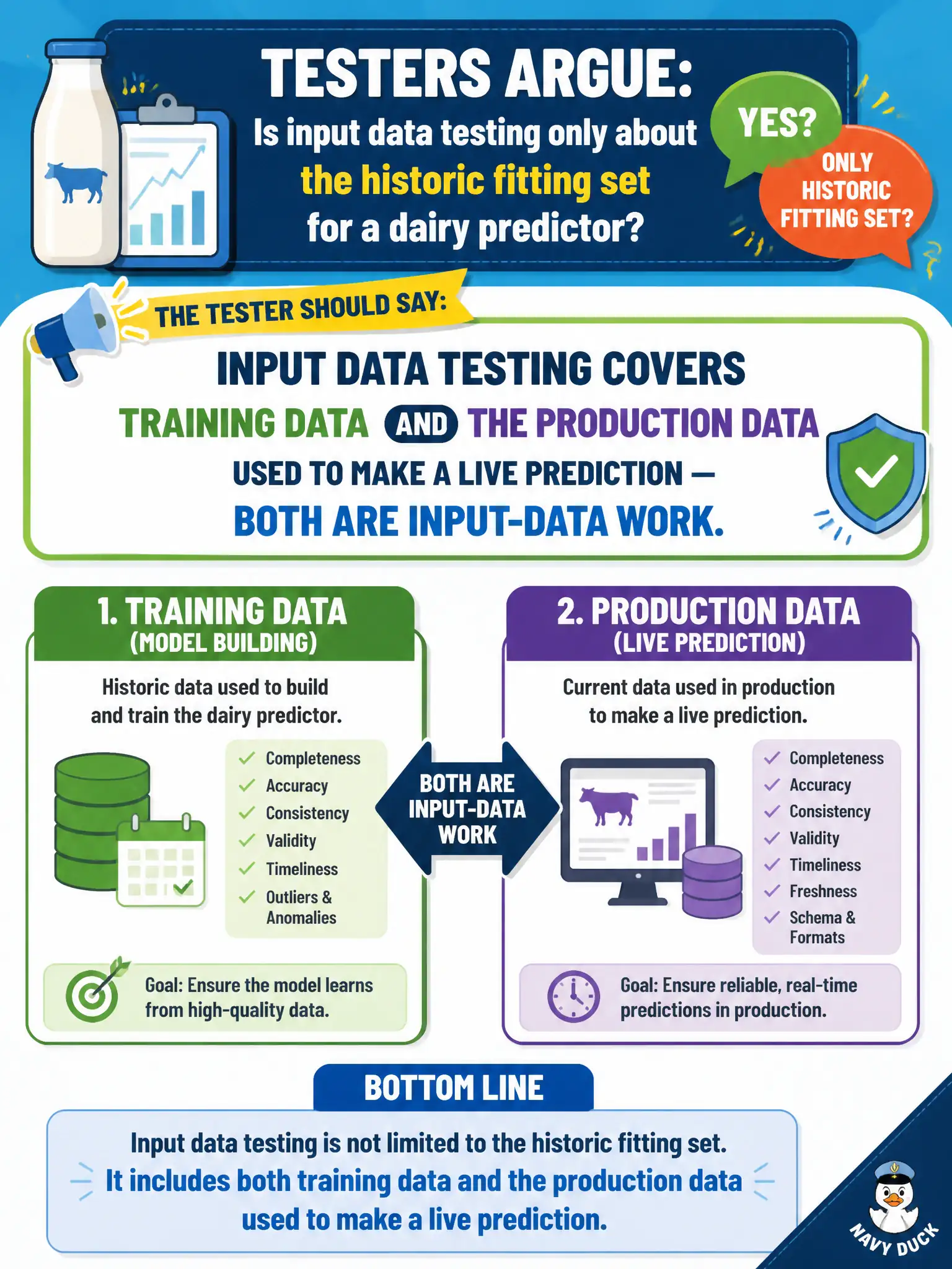 To Create an exciting colorful infographic that explains the concepts in the question: Question: Testers argue whether input data testing is only about the historic fitting set for a dairy predictor. What should the tester say it covers? Correct Answer: Training data and the production data used to make a live prediction — both are input-data work. Put EVERY visible label in double quotes. No people. No A/B/C/D letters. In one of the four corners put a little "Navy Duck".
