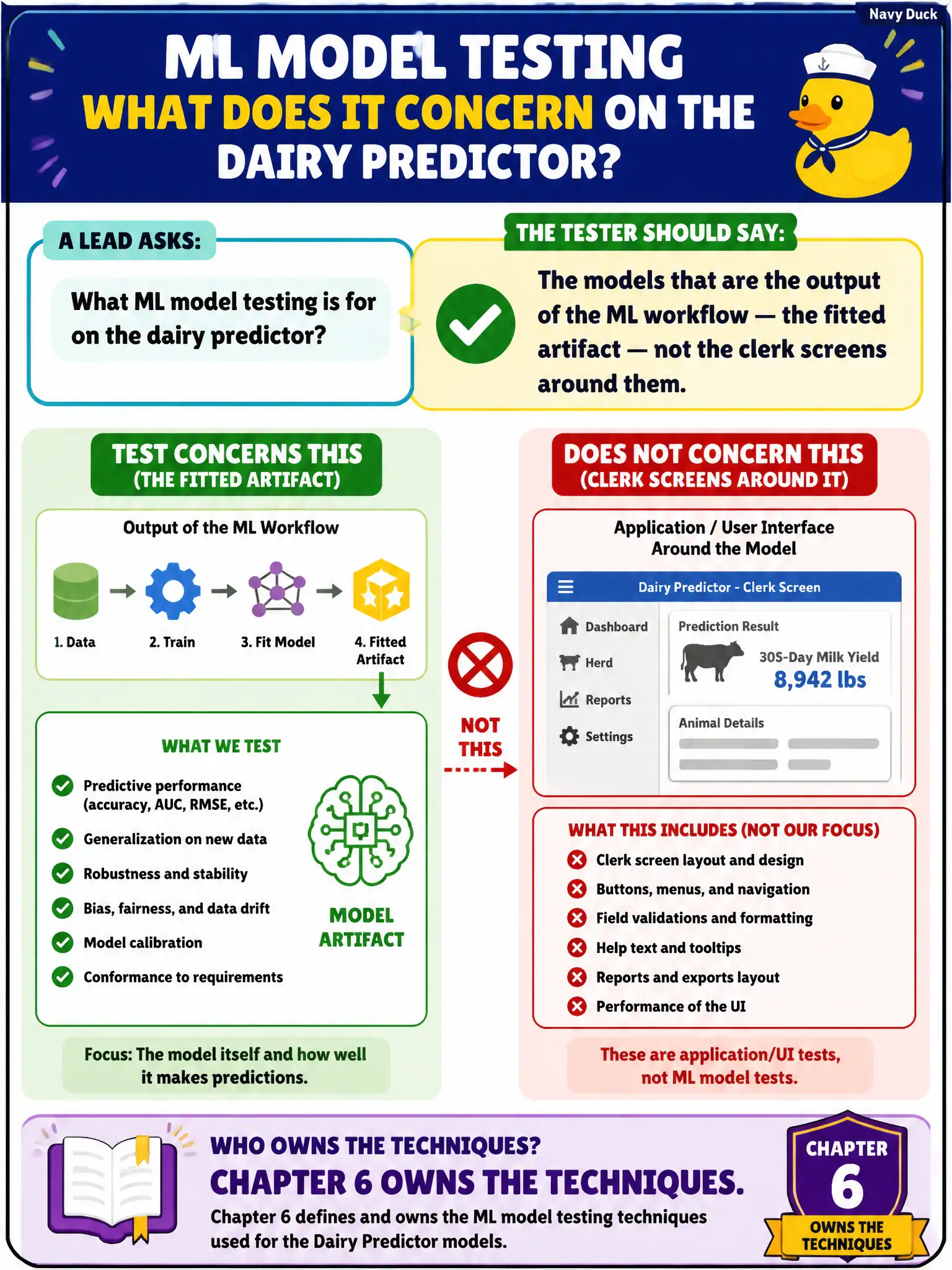To Create an exciting colorful infographic that explains the concepts in the question: Question: A lead asks what ML model testing is for on the dairy predictor. What should the tester say it concerns? Correct Answer: The models that are the output of the ML workflow — the fitted artifact — not the clerk screens around them. Chapter 6 owns the techniques. Put EVERY visible label in double quotes. No people. No A/B/C/D letters. In one of the four corners put a little "Navy Duck".