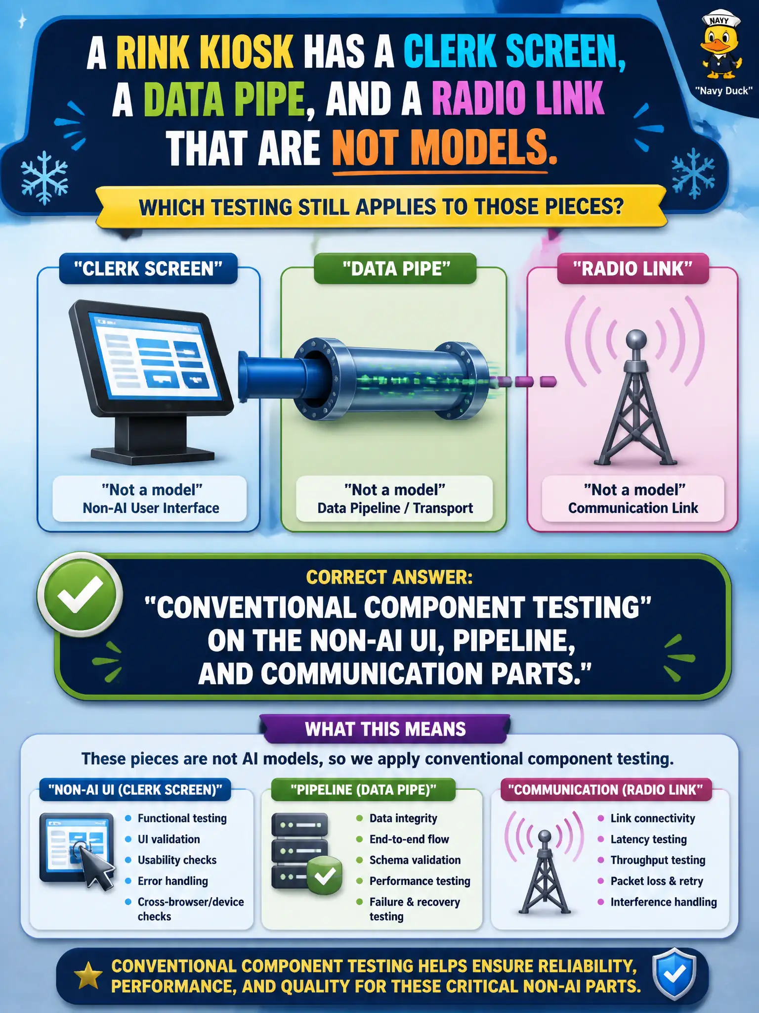 To Create an exciting colorful infographic that explains the concepts in the question: Question: A rink kiosk has a clerk screen, a data pipe, and a radio link that are not models. Which testing still applies to those pieces? Correct Answer: Conventional component testing on the non-AI UI, pipeline, and communication parts. Put EVERY visible label in double quotes. No people. No A/B/C/D letters. In one of the four corners put a little "Navy Duck".