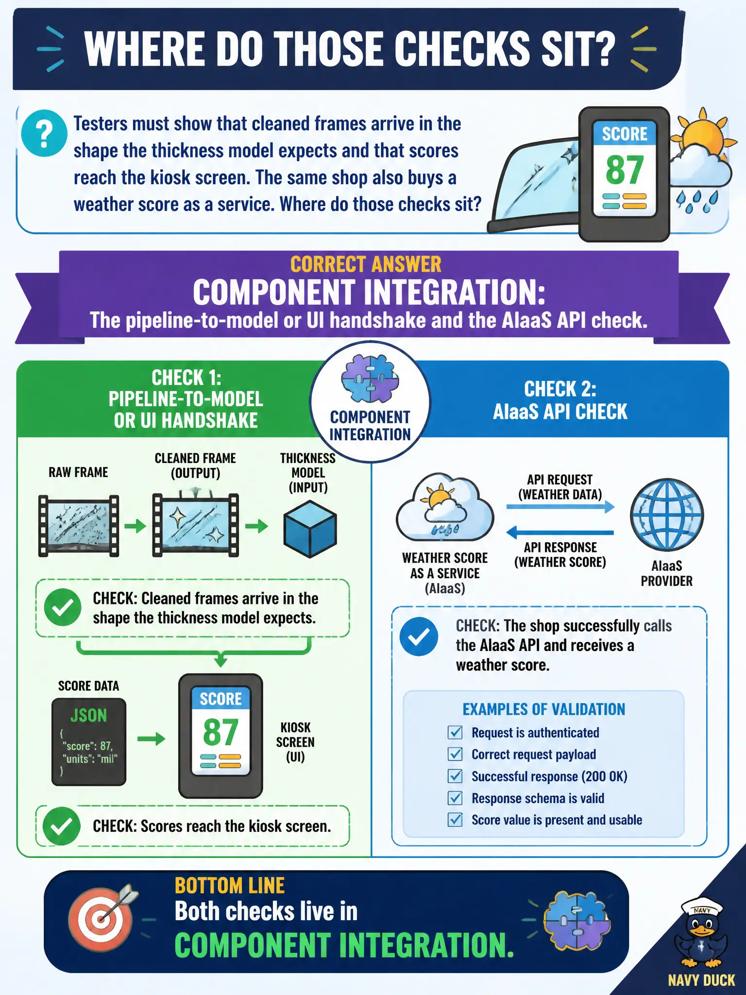 To Create an exciting colorful infographic that explains the concepts in the question: Question: Testers must show that cleaned frames arrive in the shape the thickness model expects and that scores reach the kiosk screen. The same shop also buys a weather score as a service. Where do those checks sit? Correct Answer: Component integration: the pipeline-to-model or UI handshake and the AIaaS API check. Put EVERY visible label in double quotes. No people. No A/B/C/D letters. In one of the four corners put a little "Navy Duck".