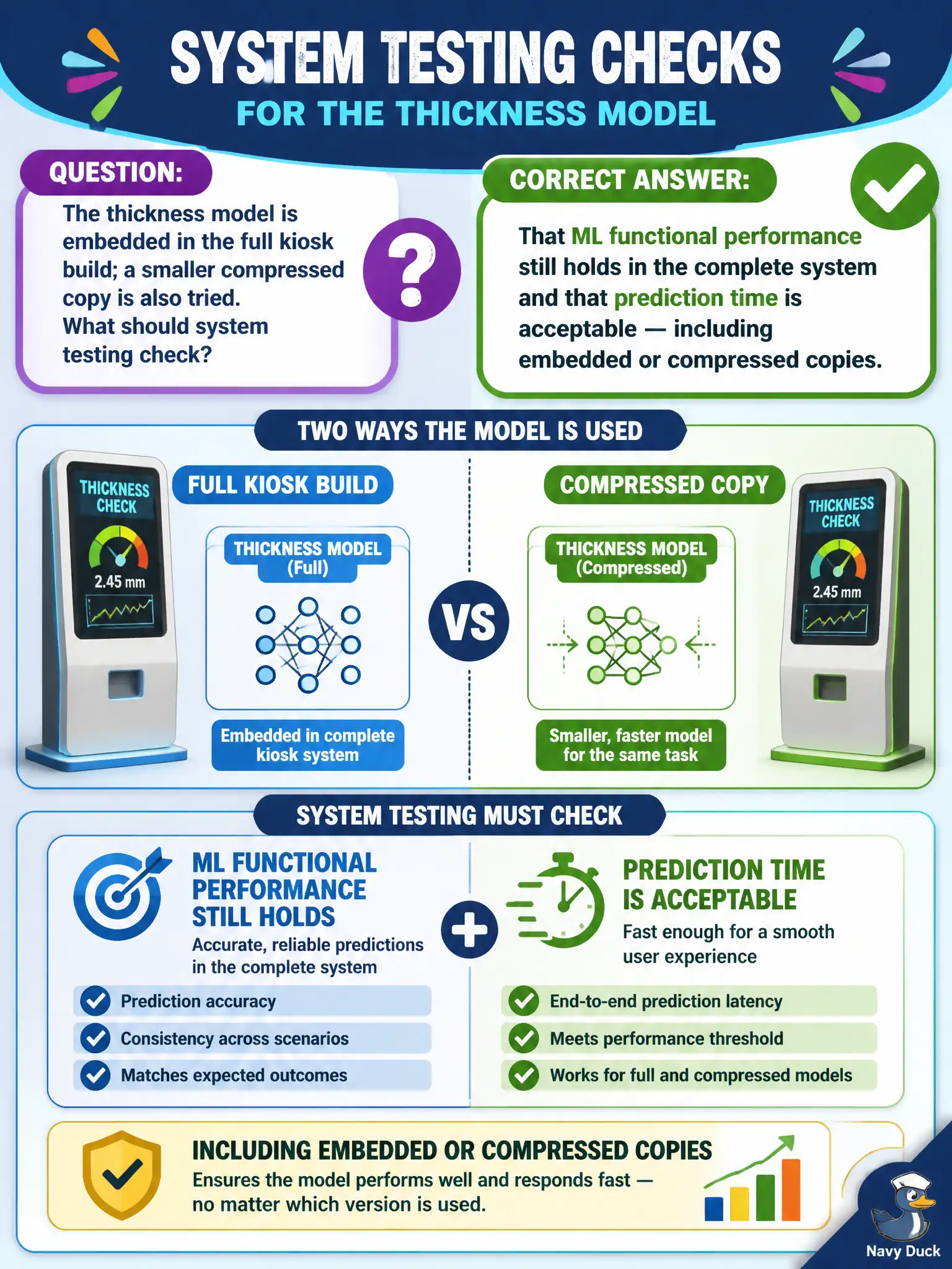 To Create an exciting colorful infographic that explains the concepts in the question: Question: The thickness model is embedded in the full kiosk build; a smaller compressed copy is also tried. What should system testing check? Correct Answer: That ML functional performance still holds in the complete system and that prediction time is acceptable — including embedded or compressed copies. Put EVERY visible label in double quotes. No people. No A/B/C/D letters. In one of the four corners put a little "Navy Duck".