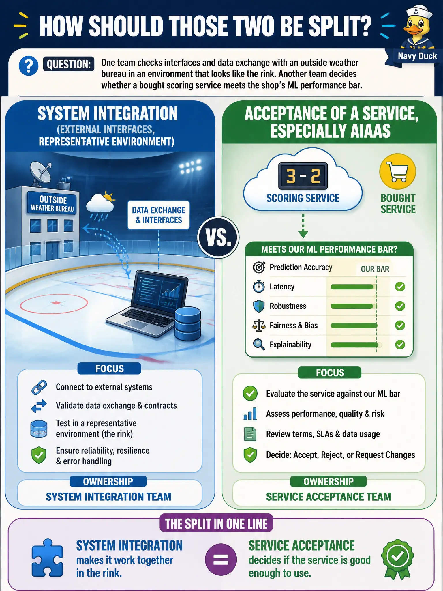 To Create an exciting colorful infographic that explains the concepts in the question: Question: One team checks interfaces and data exchange with an outside weather bureau in an environment that looks like the rink. Another team decides whether a bought scoring service meets the shop’s ML performance bar. How should those two be split? Correct Answer: System integration (external interfaces, representative environment) versus acceptance of a service, especially AIaaS. Put EVERY visible label in double quotes. No people. No A/B/C/D letters. In one of the four corners put a little "Navy Duck".