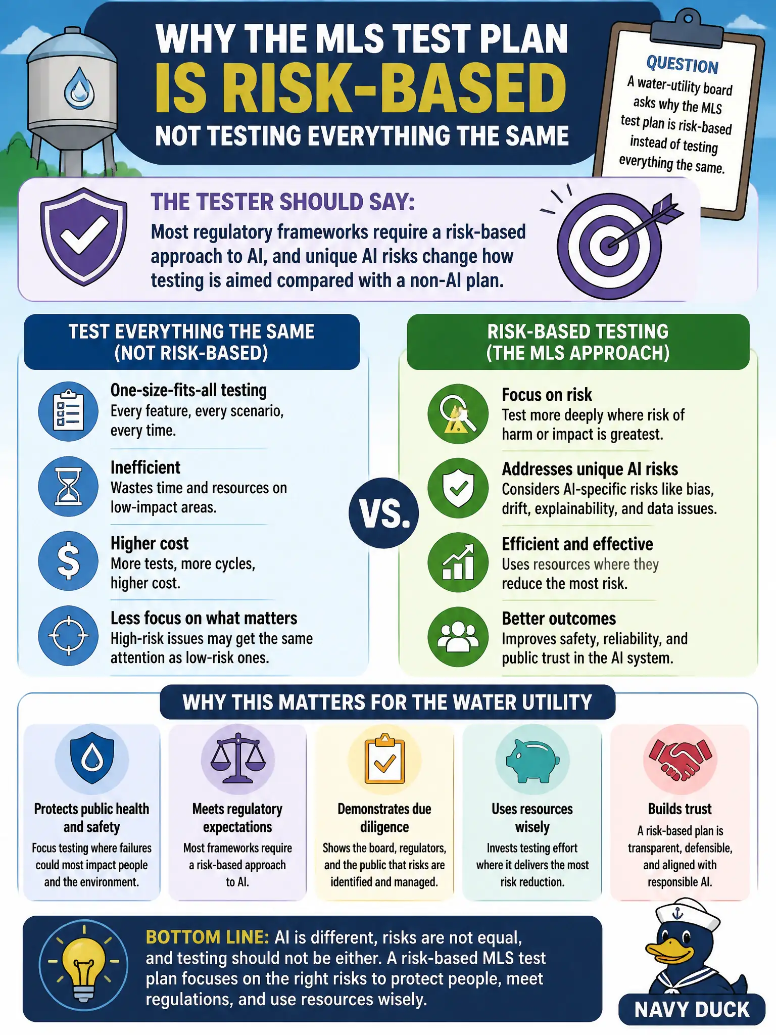 To Create an exciting colorful infographic that explains the concepts in the question: Question: A water-utility board asks why the MLS test plan is risk-based instead of testing everything the same. What should the tester say? Correct Answer: Most regulatory frameworks require a risk-based approach to AI, and unique AI risks change how testing is aimed compared with a non-AI plan. Put EVERY visible label in double quotes. No people. No A/B/C/D letters. In one of the four corners put a little "Navy Duck".