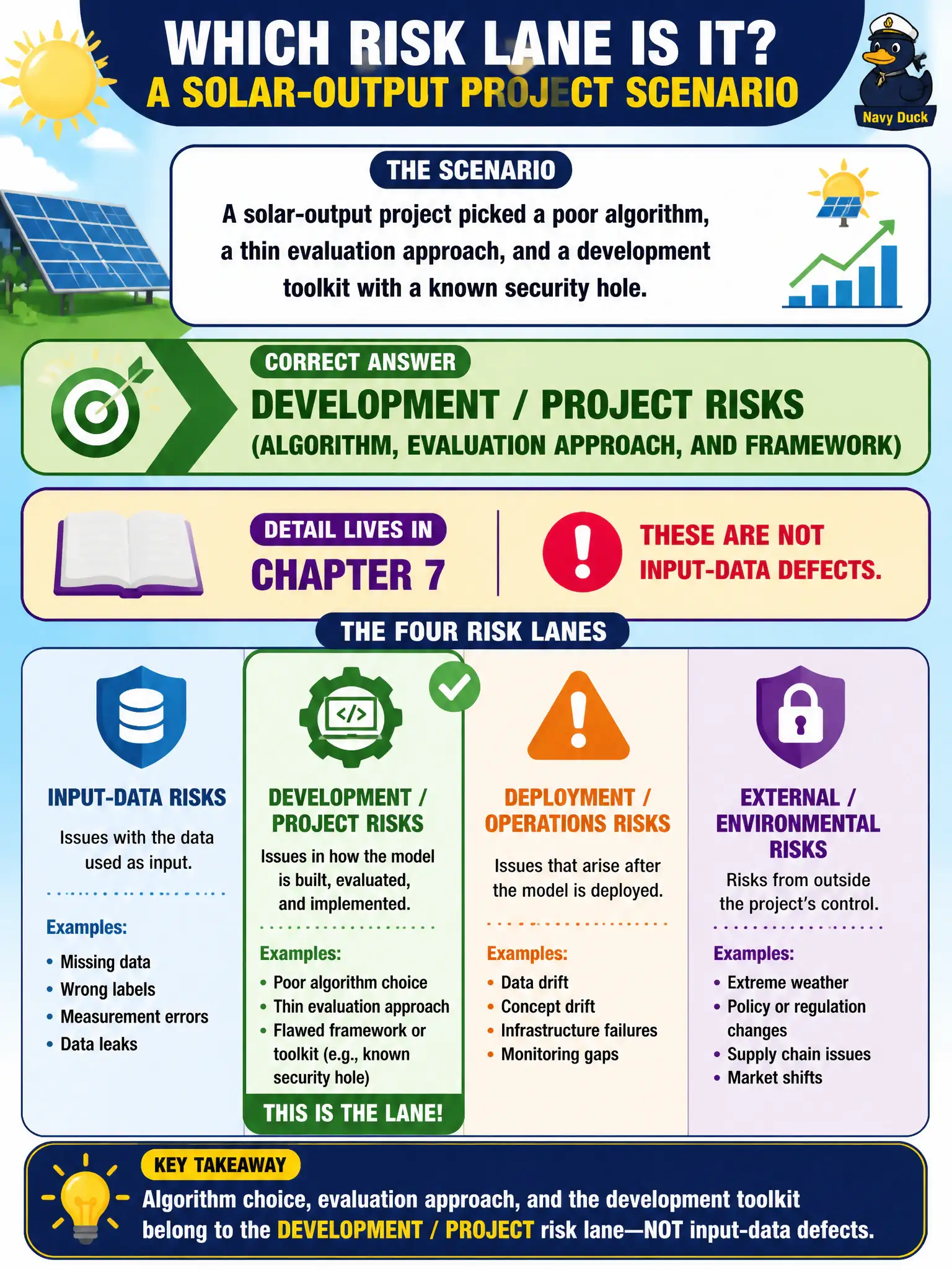 To Create an exciting colorful infographic that explains the concepts in the question: Question: A solar-output project picked a poor algorithm, a thin evaluation approach, and a development toolkit with a known security hole. Which risk lane is that? Correct Answer: Development / project risks (algorithm, evaluation approach, and framework). Detail lives in Chapter 7; these are not input-data defects. Put EVERY visible label in double quotes. No people. No A/B/C/D letters. In one of the four corners put a little "Navy Duck".