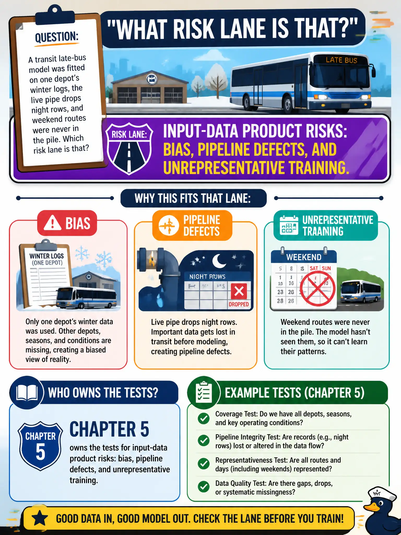 To Create an exciting colorful infographic that explains the concepts in the question: Question: A transit late-bus model was fitted on one depot’s winter logs, the live pipe drops night rows, and weekend routes were never in the pile. Which risk lane is that? Correct Answer: Input-data product risks: bias, pipeline defects, and unrepresentative training. Chapter 5 owns the tests. Put EVERY visible label in double quotes. No people. No A/B/C/D letters. In one of the four corners put a little "Navy Duck".