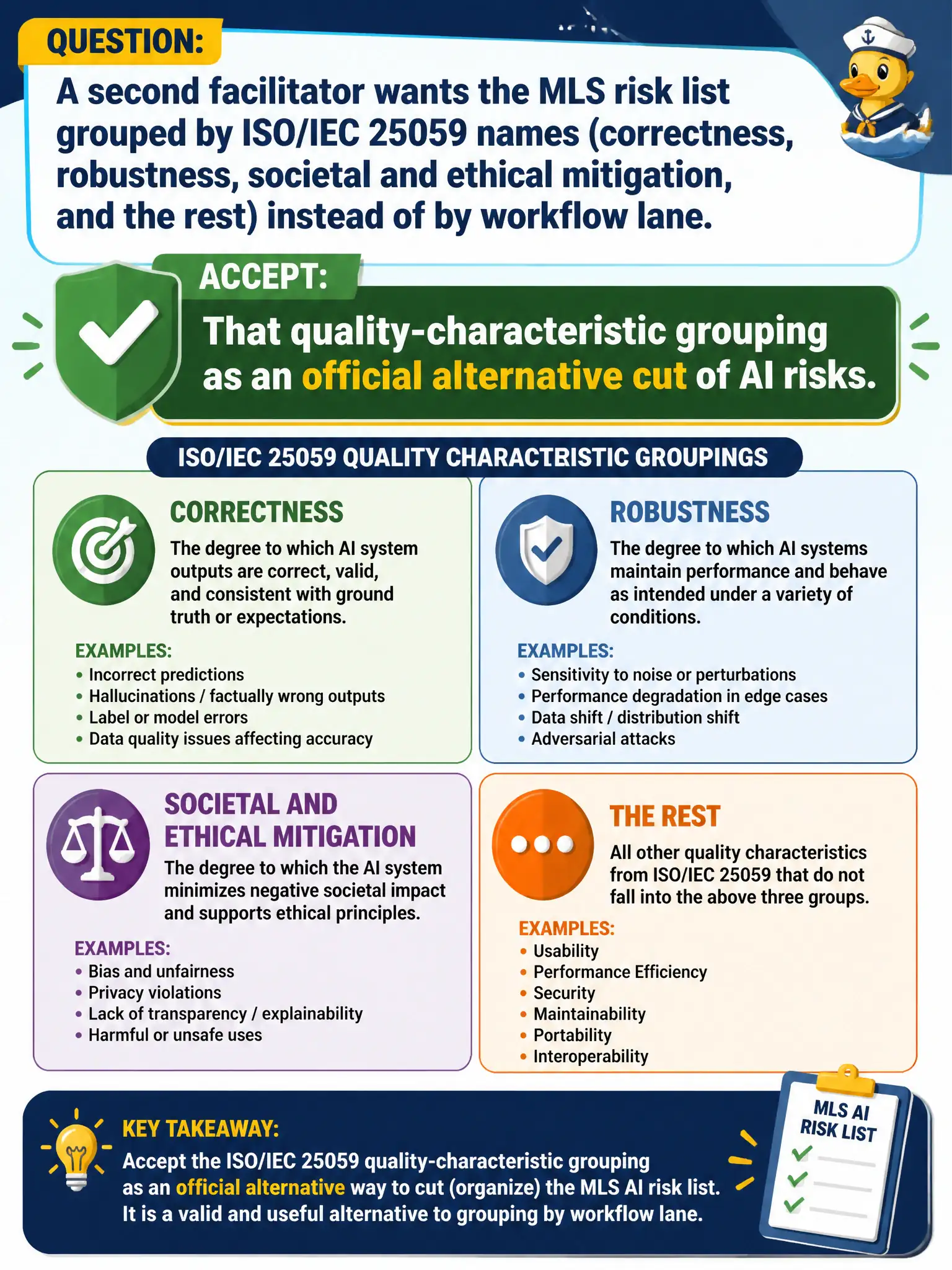 To Create an exciting colorful infographic that explains the concepts in the question: Question: A second facilitator wants the MLS risk list grouped by ISO/IEC 25059 names (correctness, robustness, societal and ethical mitigation, and the rest) instead of by workflow lane. What should the tester accept? Correct Answer: That quality-characteristic grouping as an official alternative cut of AI risks. Put EVERY visible label in double quotes. No people. No A/B/C/D letters. In one of the four corners put a little "Navy Duck".