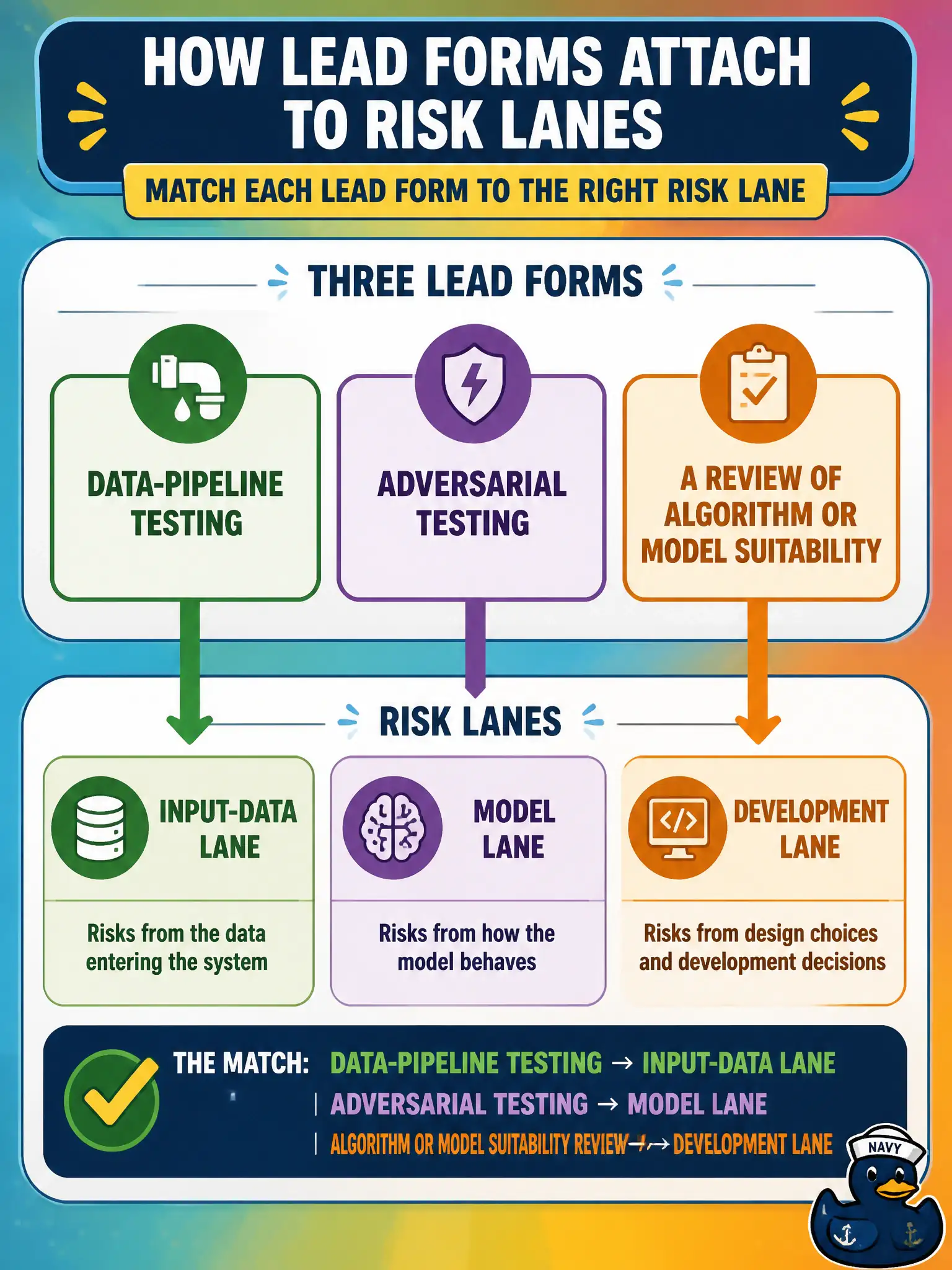 To Create an exciting colorful infographic that explains the concepts in the question: Question: A lead has three named forms on the table: data-pipeline testing, adversarial testing, and a review of algorithm or model suitability. How should those attach to risk lanes without teaching later-chapter methods? Correct Answer: Data-pipeline testing to the input-data lane, adversarial testing to the model lane, and algorithm or model suitability review to the development lane. Put EVERY visible label in double quotes. No people. No A/B/C/D letters. In one of the four corners put a little "Navy Duck".