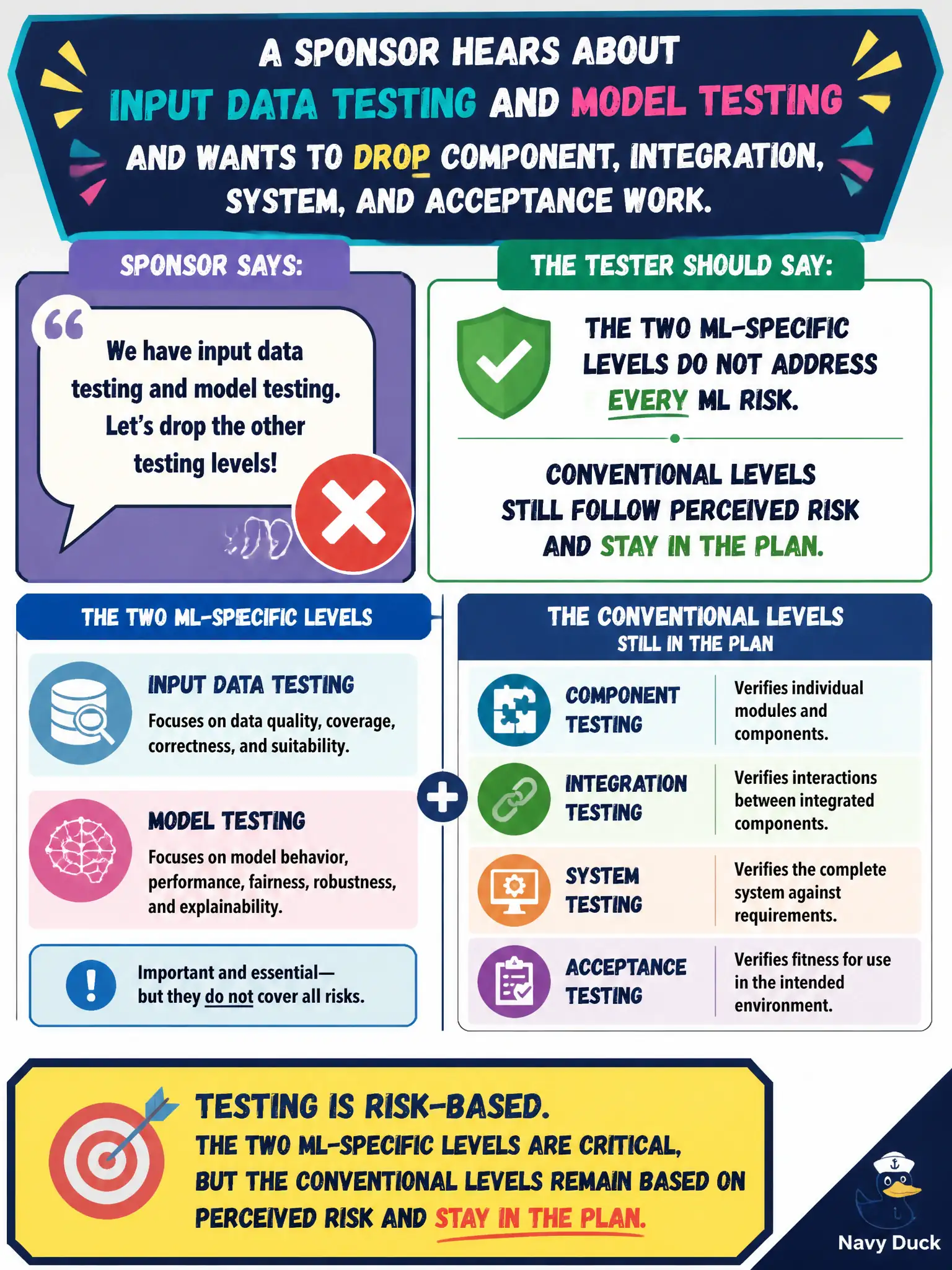 To Create an exciting colorful infographic that explains the concepts in the question: Question: A sponsor hears about input data testing and model testing and wants to drop component, integration, system, and acceptance work. What should the tester say? Correct Answer: The two ML-specific levels do not address every ML risk. Conventional levels still follow perceived risk and stay in the plan. Put EVERY visible label in double quotes. No people. No A/B/C/D letters. In one of the four corners put a little "Navy Duck".