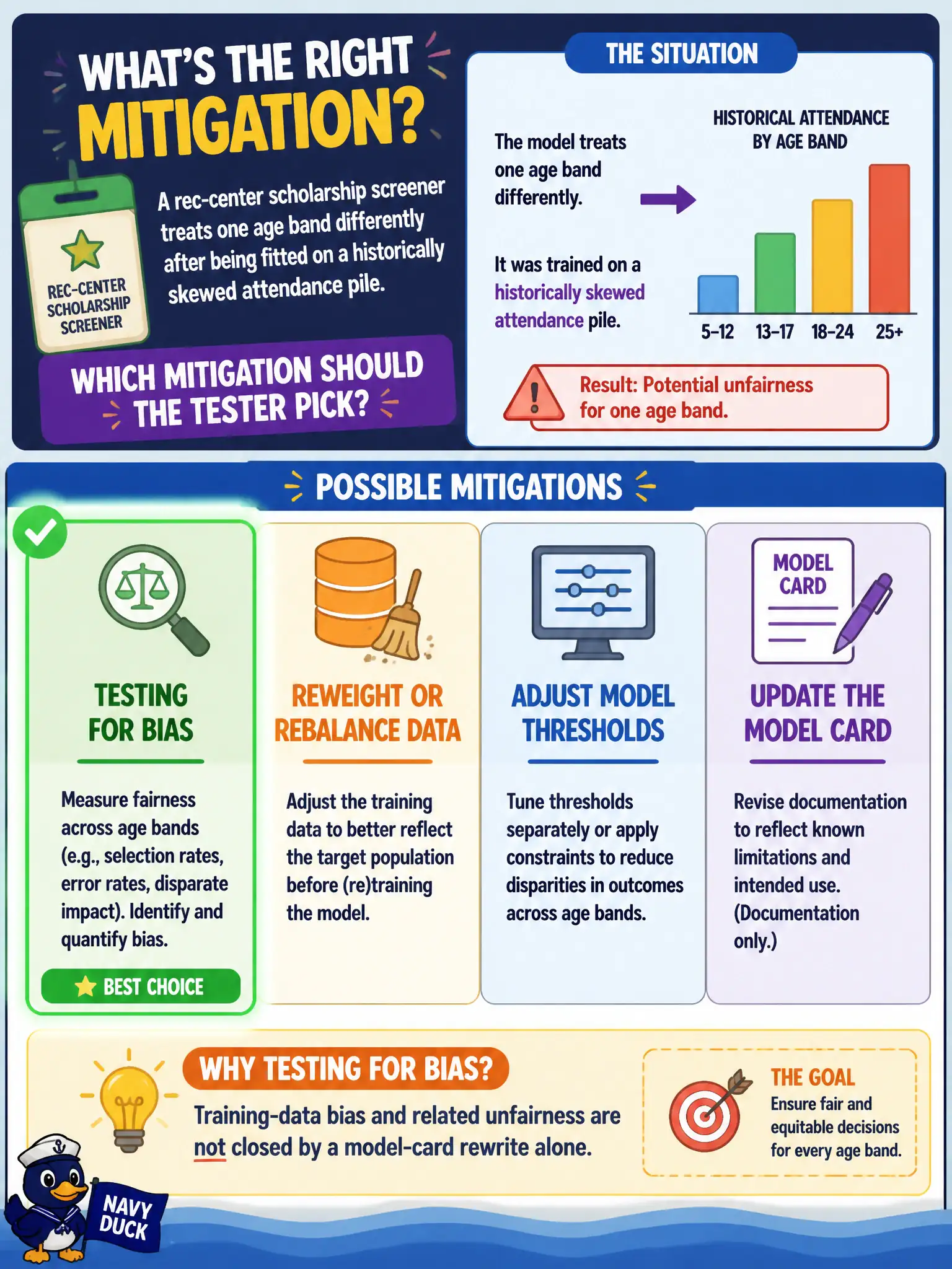 To Create an exciting colorful infographic that explains the concepts in the question: Question: A rec-center scholarship screener treats one age band differently after being fitted on a historically skewed attendance pile. Which mitigation should the tester pick? Correct Answer: Testing for bias. Training-data bias and related unfairness are not closed by a model-card rewrite alone. Put EVERY visible label in double quotes. No people. No A/B/C/D letters. In one of the four corners put a little "Navy Duck".