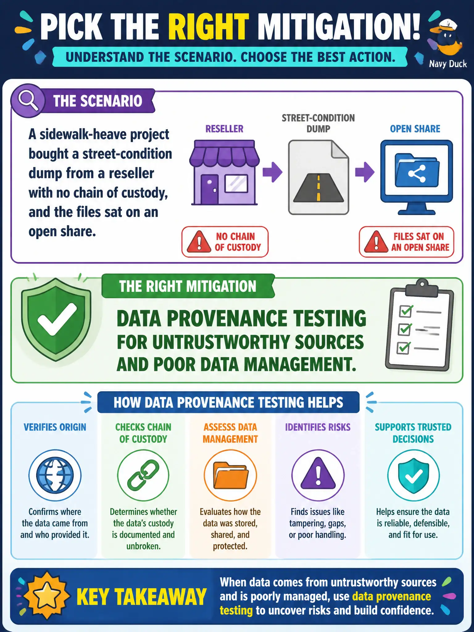 To Create an exciting colorful infographic that explains the concepts in the question: Question: A sidewalk-heave project bought a street-condition dump from a reseller with no chain of custody, and the files sat on an open share. Which mitigation should the tester pick? Correct Answer: Data provenance testing for untrustworthy sources and poor data management. Put EVERY visible label in double quotes. No people. No A/B/C/D letters. In one of the four corners put a little "Navy Duck".