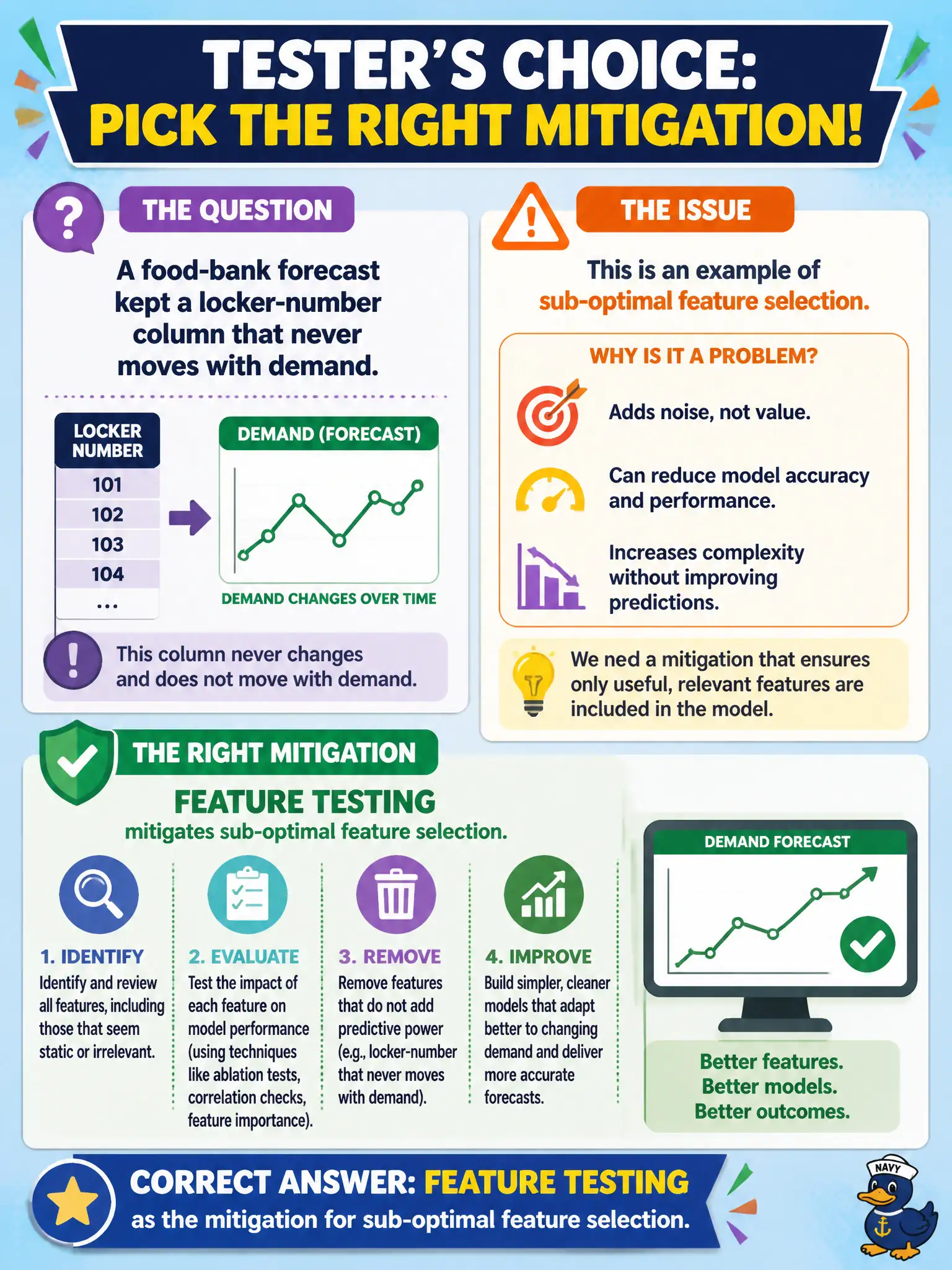 To Create an exciting colorful infographic that explains the concepts in the question: Question: A food-bank forecast kept a locker-number column that never moves with demand. Which mitigation should the tester pick? Correct Answer: Feature testing as the mitigation for sub-optimal feature selection. Put EVERY visible label in double quotes. No people. No A/B/C/D letters. In one of the four corners put a little "Navy Duck".