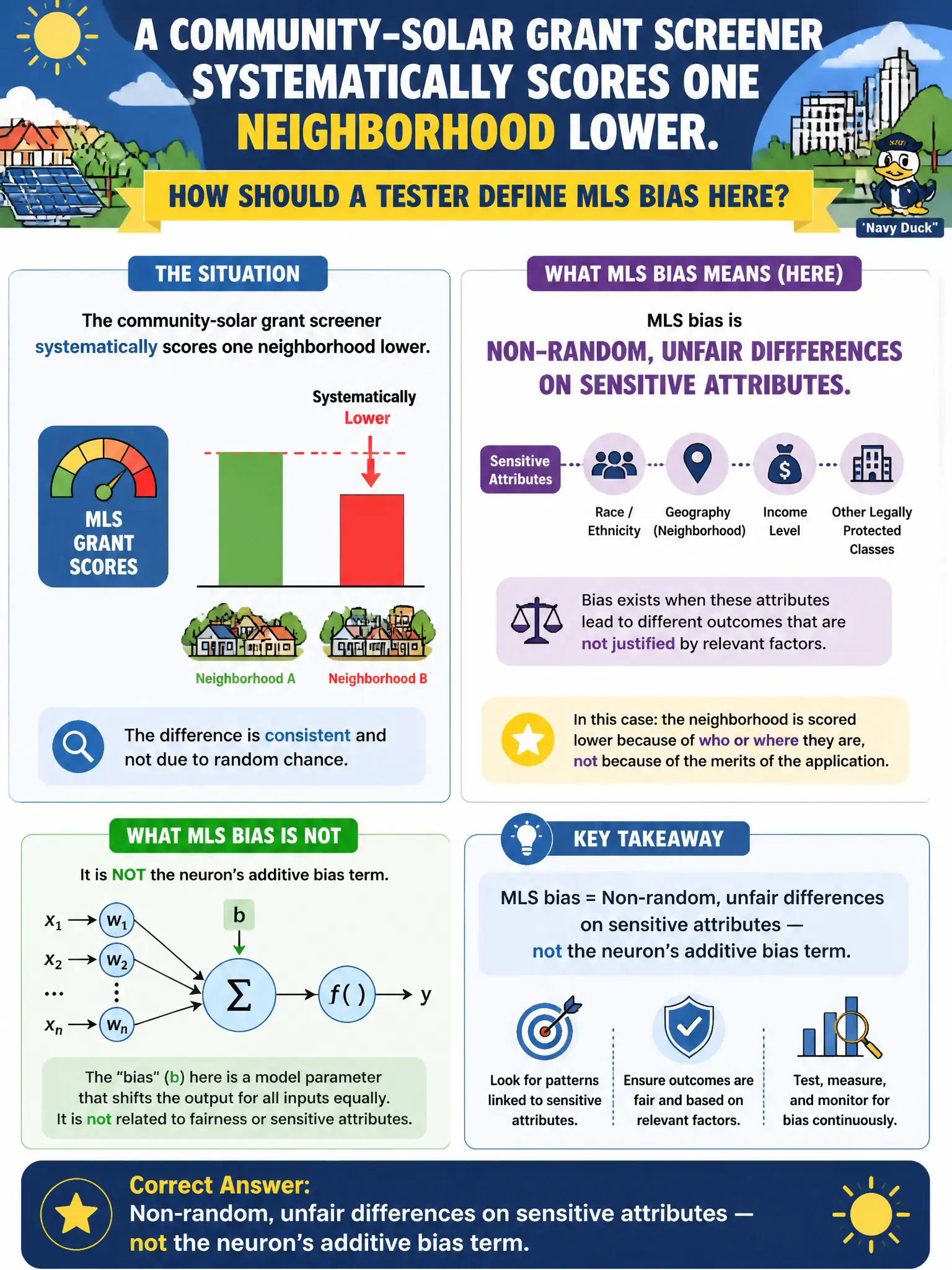 To Create an exciting colorful infographic that explains the concepts in the question: Question: A community-solar grant screener systematically scores one neighborhood lower. How should a tester define MLS bias here? Correct Answer: Non-random, unfair differences on sensitive attributes — not the neuron’s additive bias term. Put EVERY visible label in double quotes. No people. No A/B/C/D letters. In one of the four corners put a little "Navy Duck".