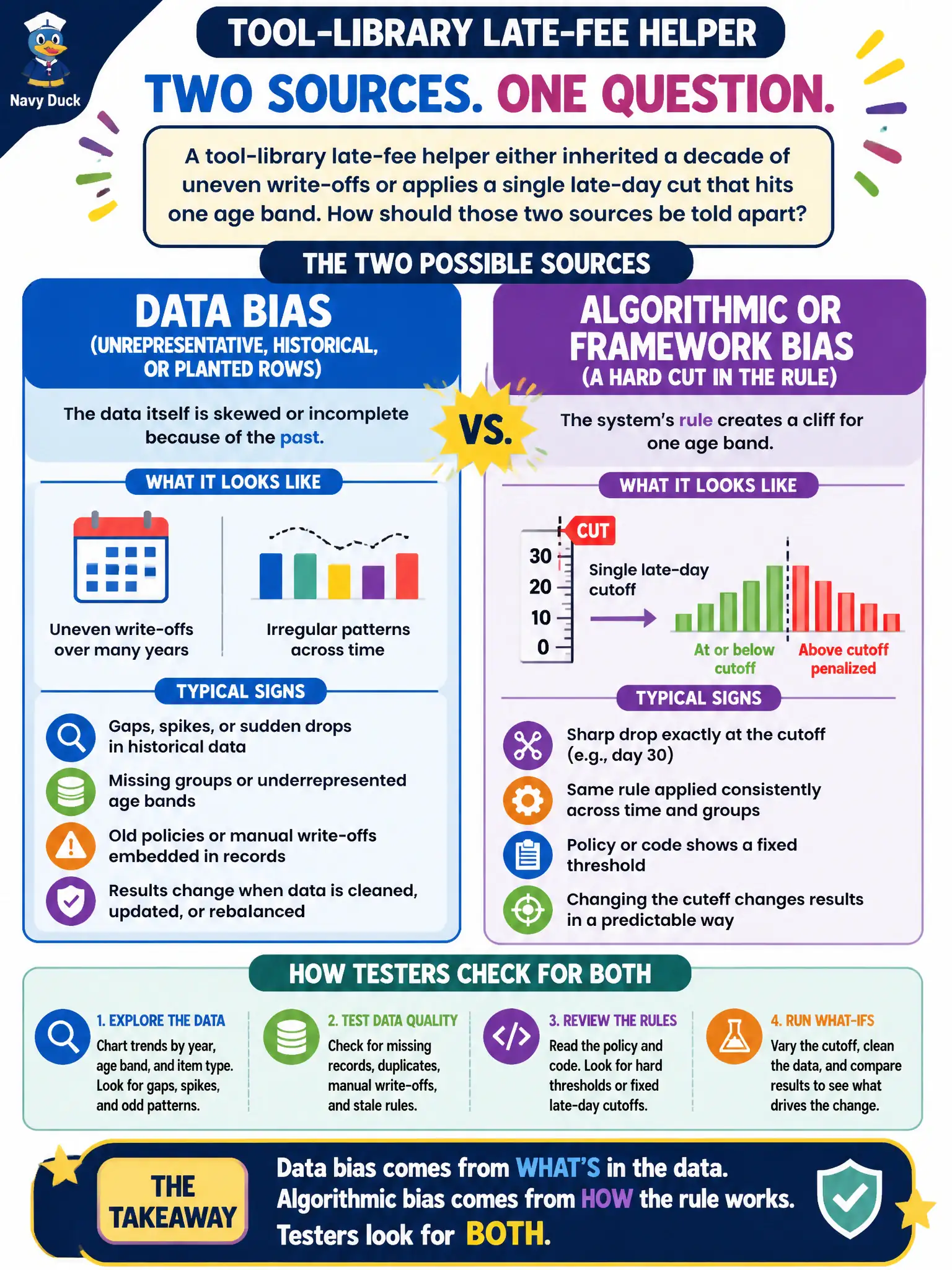 To Create an exciting colorful infographic that explains the concepts in the question: Question: A tool-library late-fee helper either inherited a decade of uneven write-offs or applies a single late-day cut that hits one age band. How should those two sources be told apart? Correct Answer: Data bias (unrepresentative, historical, or planted rows) versus algorithmic or framework bias (a hard cut in the rule). Testers look for both. Put EVERY visible label in double quotes. No people. No A/B/C/D letters. In one of the four corners put a little "Navy Duck".