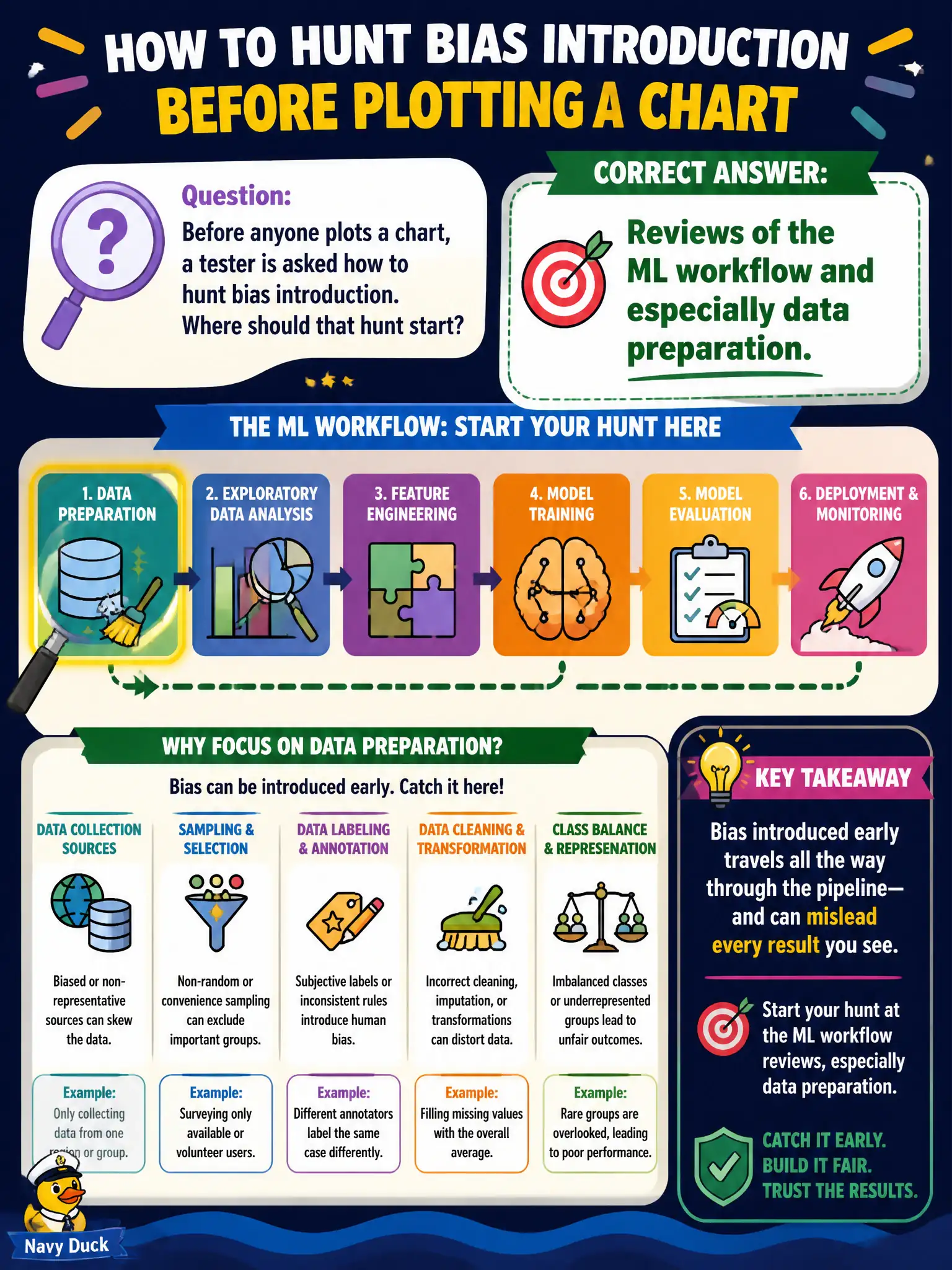To Create an exciting colorful infographic that explains the concepts in the question: Question: Before anyone plots a chart, a tester is asked how to hunt bias introduction. Where should that hunt start? Correct Answer: Reviews of the ML workflow and especially data preparation. Put EVERY visible label in double quotes. No people. No A/B/C/D letters. In one of the four corners put a little "Navy Duck".