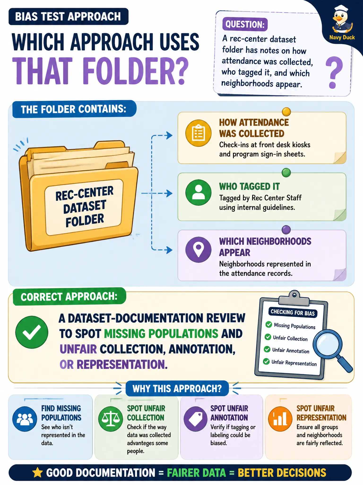 To Create an exciting colorful infographic that explains the concepts in the question: Question: A rec-center dataset folder has notes on how attendance was collected, who tagged it, and which neighborhoods appear. Which bias-test approach uses that folder? Correct Answer: A dataset-documentation review to spot missing populations and unfair collection, annotation, or representation. Put EVERY visible label in double quotes. No people. No A/B/C/D letters. In one of the four corners put a little "Navy Duck".