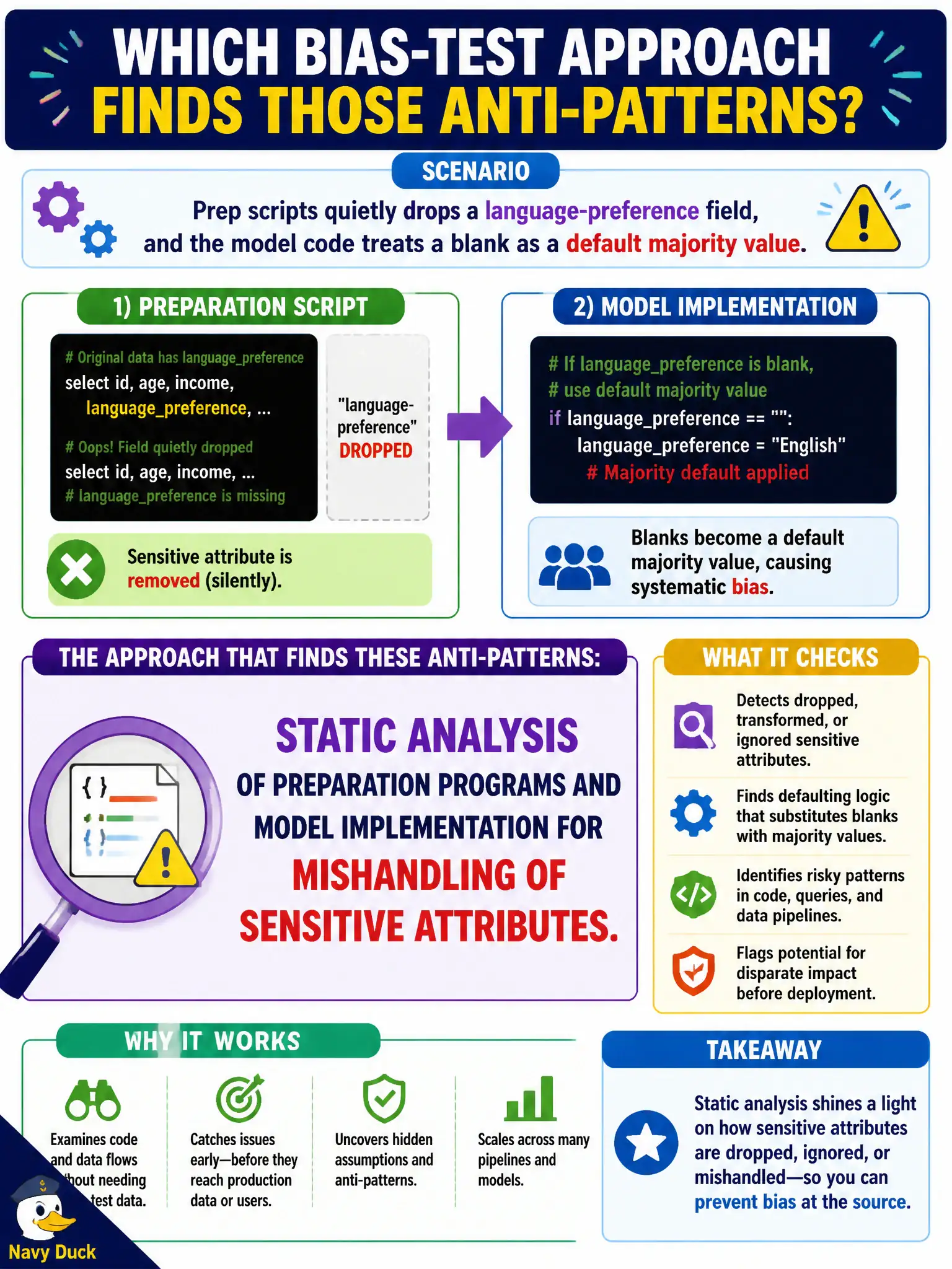 To Create an exciting colorful infographic that explains the concepts in the question: Question: Prep scripts quietly drop a language-preference field, and the model code treats a blank as a default majority value. Which bias-test approach finds those anti-patterns? Correct Answer: Static analysis of preparation programs and model implementation for mishandling of sensitive attributes. Put EVERY visible label in double quotes. No people. No A/B/C/D letters. In one of the four corners put a little "Navy Duck".