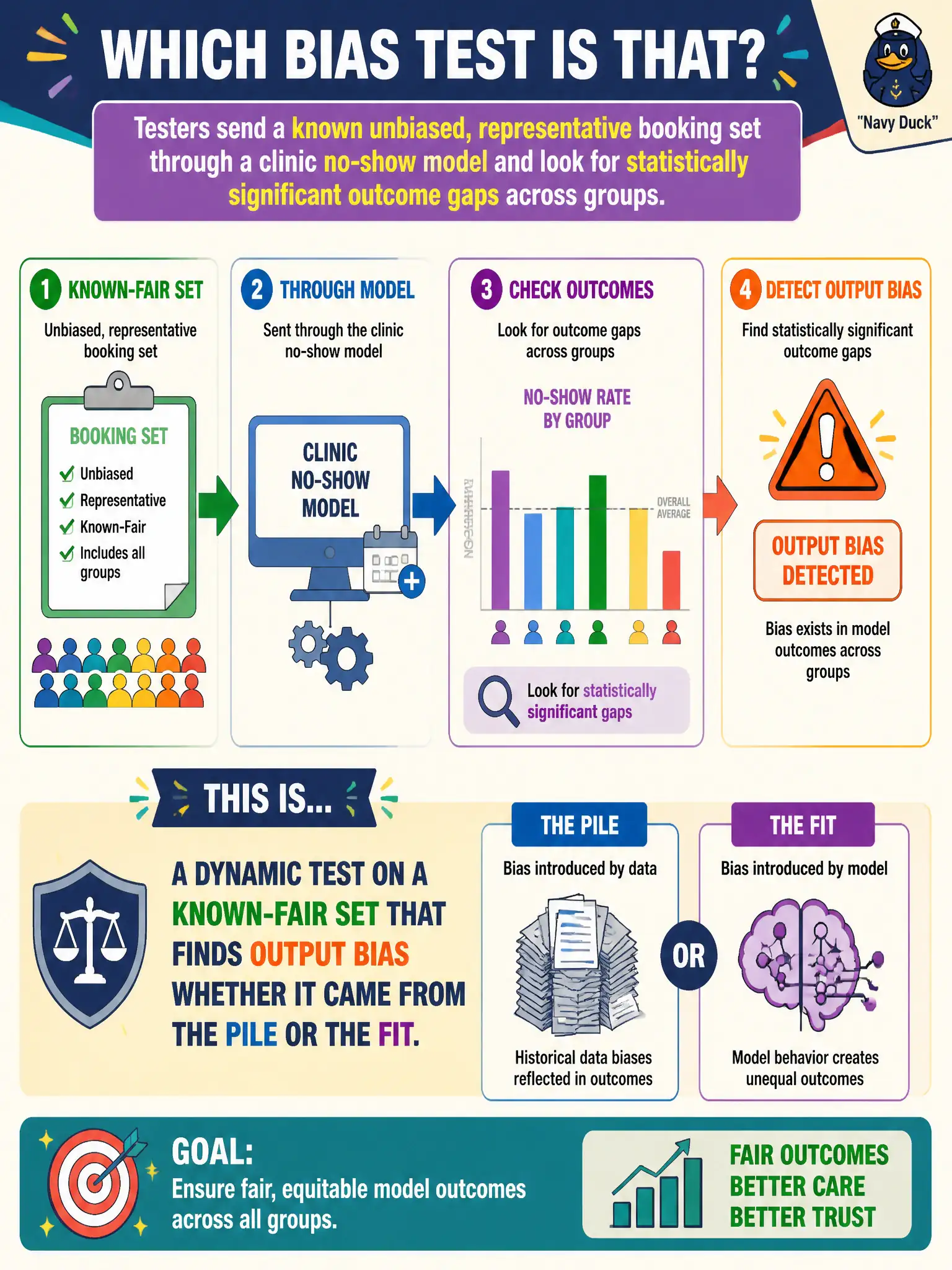 To Create an exciting colorful infographic that explains the concepts in the question: Question: Testers send a known unbiased, representative booking set through a clinic no-show model and look for statistically significant outcome gaps across groups. Which bias test is that? Correct Answer: A dynamic test on a known-fair set that finds output bias whether it came from the pile or the fit. Put EVERY visible label in double quotes. No people. No A/B/C/D letters. In one of the four corners put a little "Navy Duck".