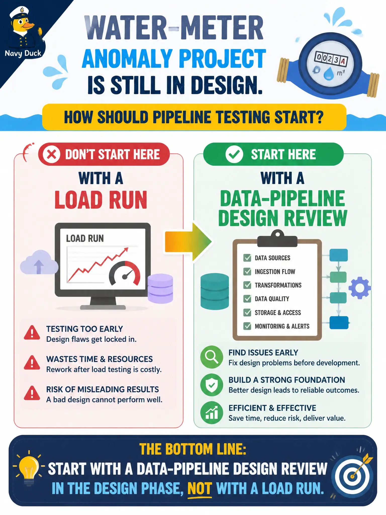 To Create an exciting colorful infographic that explains the concepts in the question: Question: A water-meter anomaly project is still in design. How should pipeline testing start? Correct Answer: With a data-pipeline design review in the design phase, not with a load run. Put EVERY visible label in double quotes. No people. No A/B/C/D letters. In one of the four corners put a little "Navy Duck".