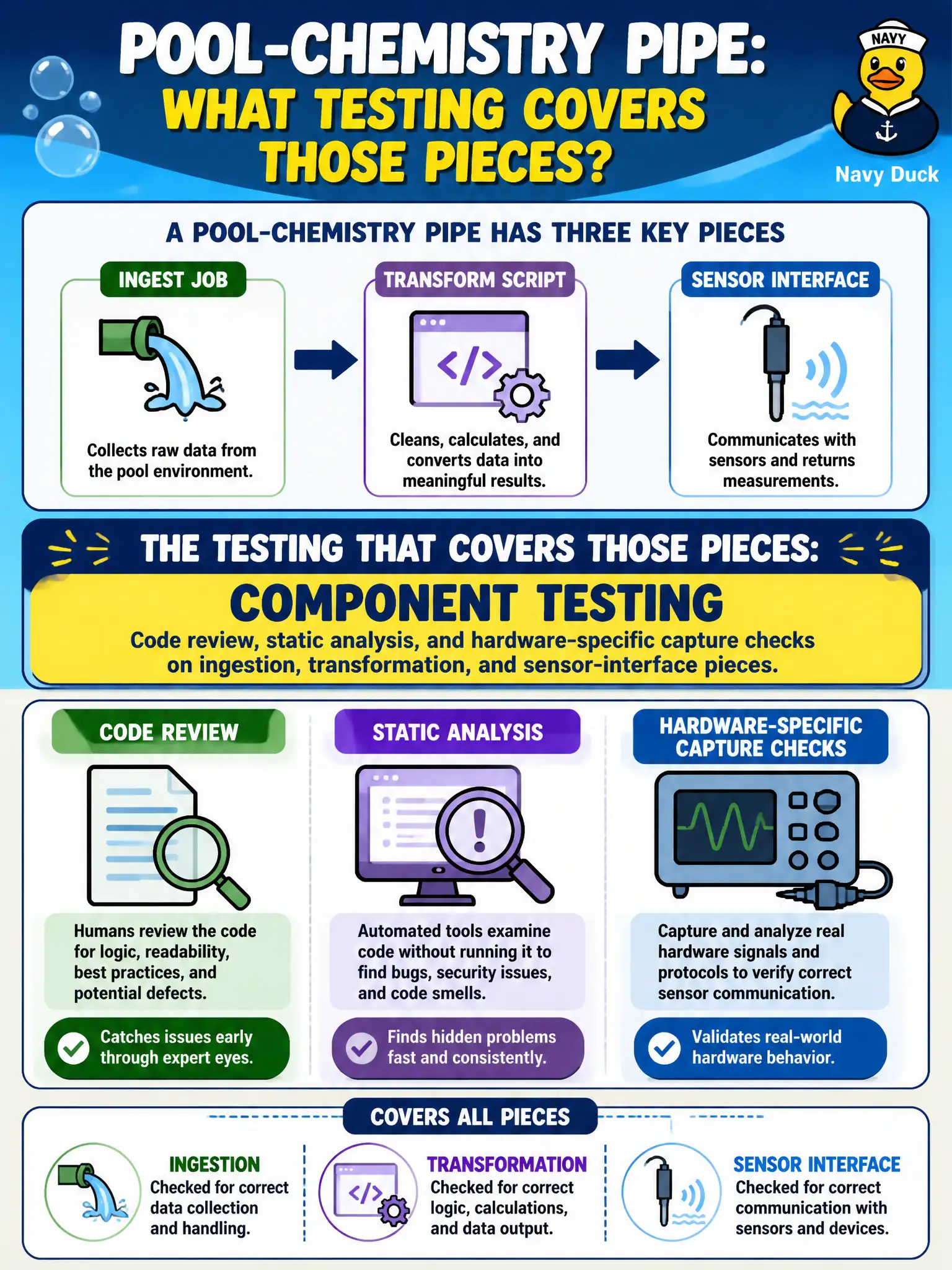 To Create an exciting colorful infographic that explains the concepts in the question: Question: A pool-chemistry pipe has an ingest job, a transform script, and a sensor interface. Which testing covers those pieces? Correct Answer: Component testing: code review, static analysis, and hardware-specific capture checks on ingestion, transformation, and sensor-interface pieces. Put EVERY visible label in double quotes. No people. No A/B/C/D letters. In one of the four corners put a little "Navy Duck".
