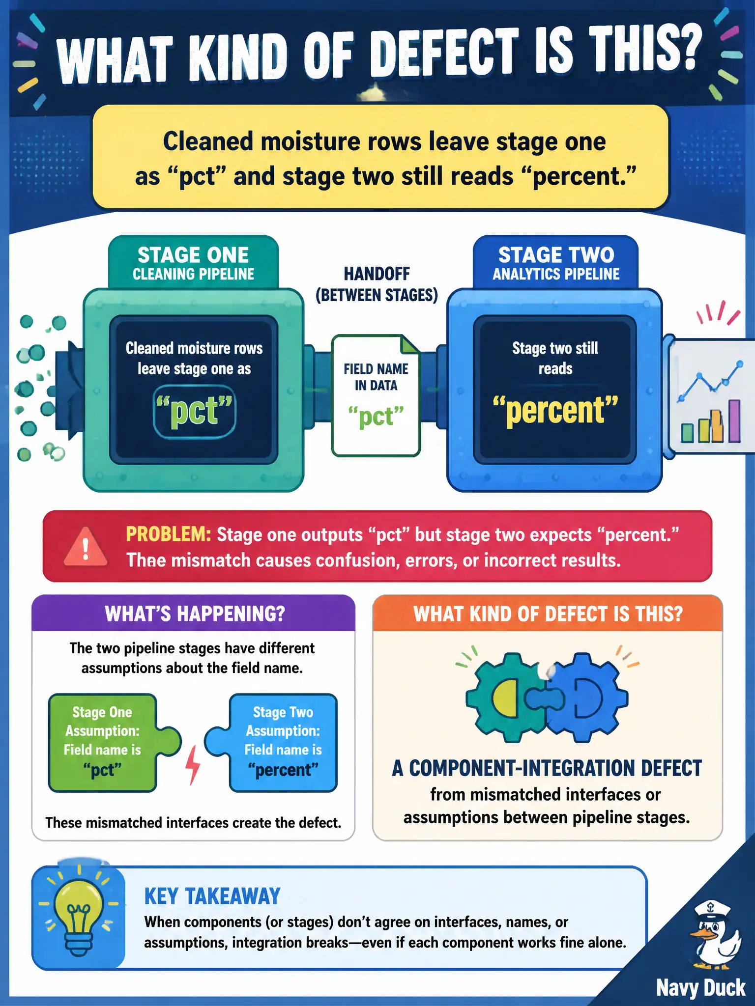 To Create an exciting colorful infographic that explains the concepts in the question: Question: Cleaned moisture rows leave stage one as “pct” and stage two still reads “percent.” What kind of defect is that? Correct Answer: A component-integration defect from mismatched interfaces or assumptions between pipeline stages. Put EVERY visible label in double quotes. No people. No A/B/C/D letters. In one of the four corners put a little "Navy Duck".