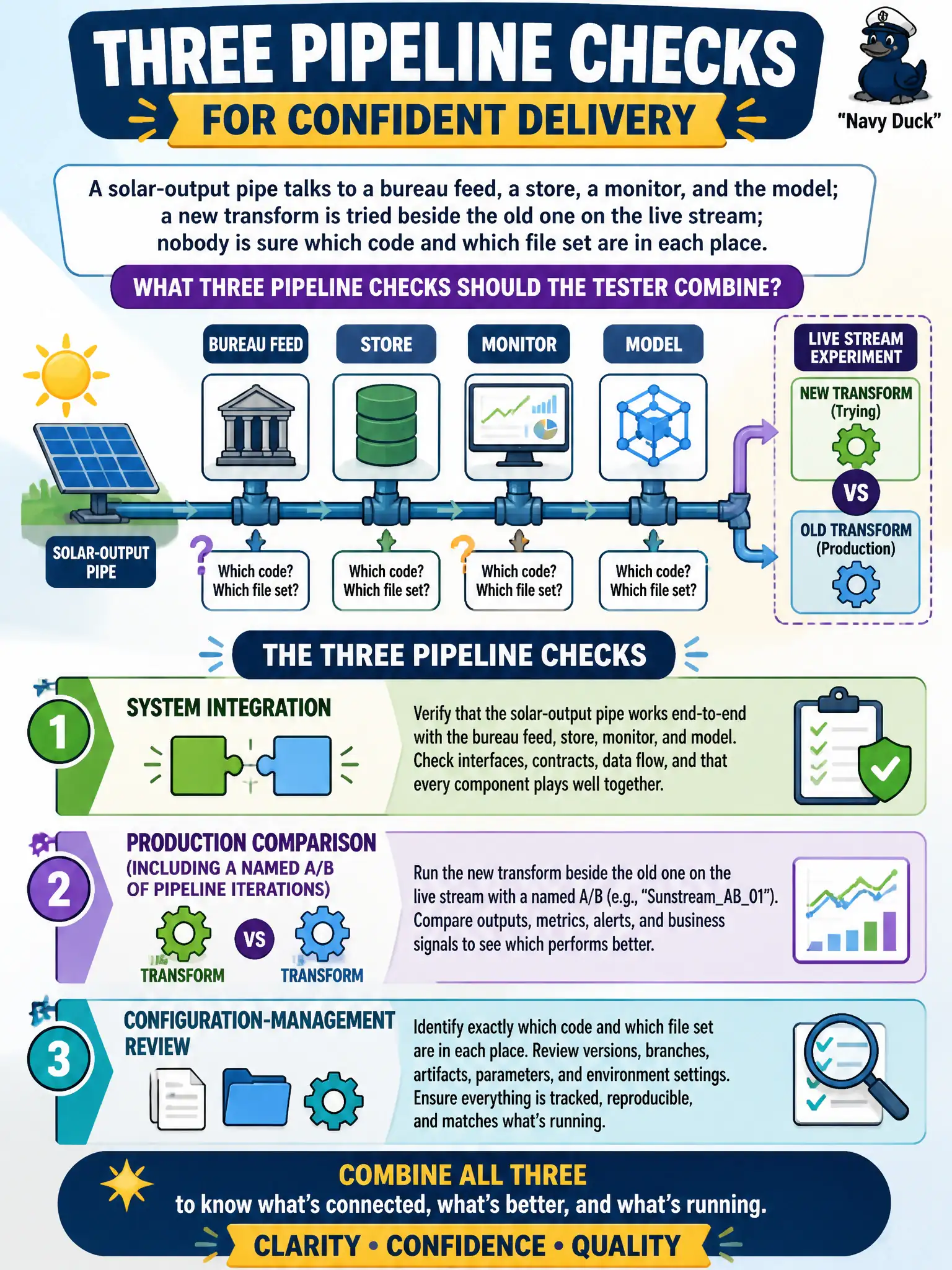 To Create an exciting colorful infographic that explains the concepts in the question: Question: A solar-output pipe talks to a bureau feed, a store, a monitor, and the model; a new transform is tried beside the old one on the live stream; nobody is sure which code and which file set are in each place. What three pipeline checks should the tester combine? Correct Answer: System integration, production comparison (including a named A/B of pipeline iterations), and a configuration-management review. Put EVERY visible label in double quotes. No people. No A/B/C/D letters. In one of the four corners put a little "Navy Duck".