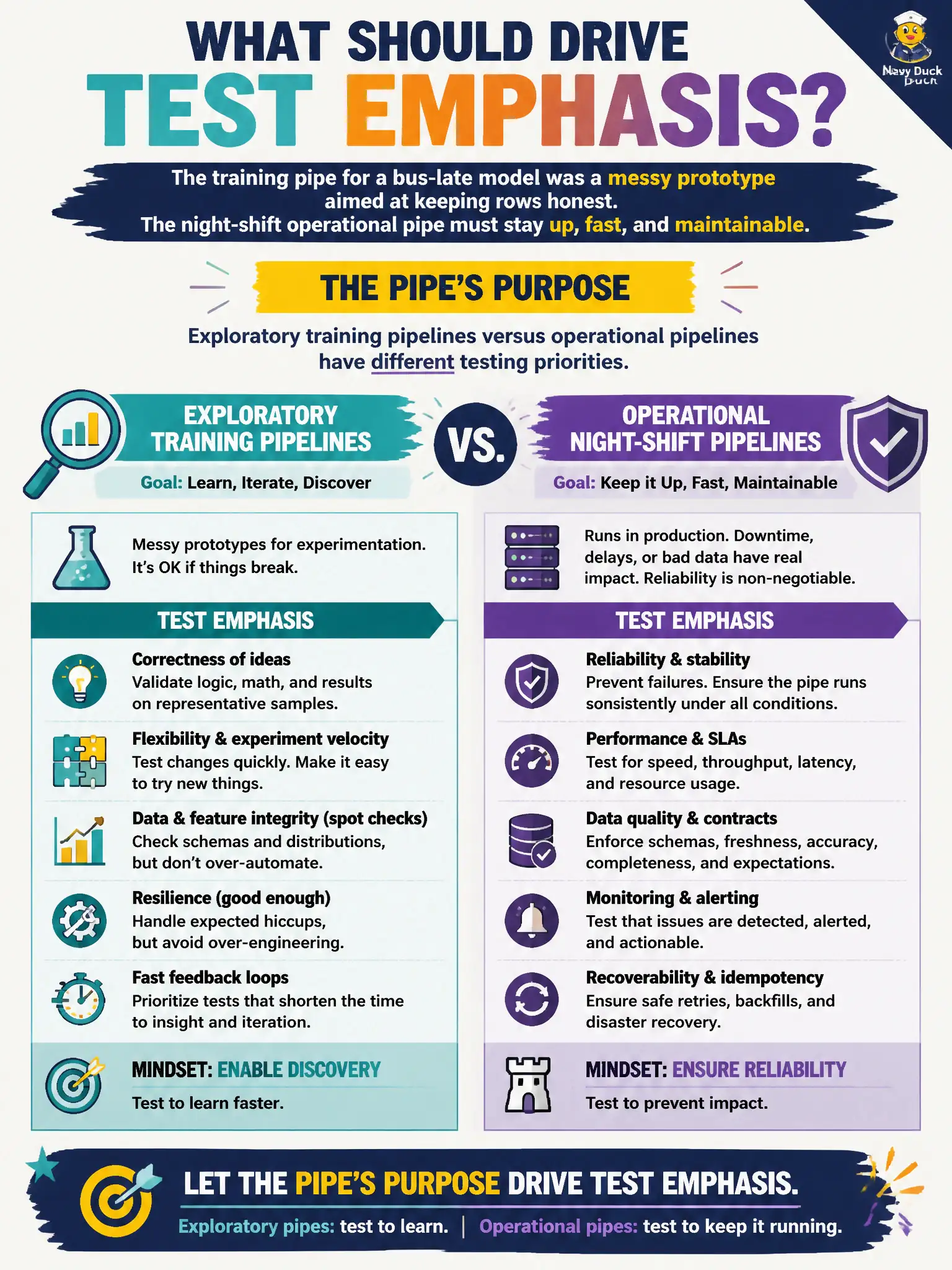 To Create an exciting colorful infographic that explains the concepts in the question: Question: The training pipe for a bus-late model was a messy prototype aimed at keeping rows honest. The night-shift operational pipe must stay up, fast, and maintainable. What should drive test emphasis? Correct Answer: The pipe’s purpose: exploratory training pipelines versus operational pipelines have different testing priorities. Put EVERY visible label in double quotes. No people. No A/B/C/D letters. In one of the four corners put a little "Navy Duck".